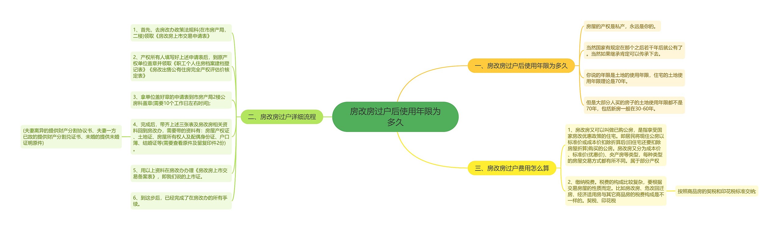 房改房过户后使用年限为多久思维导图