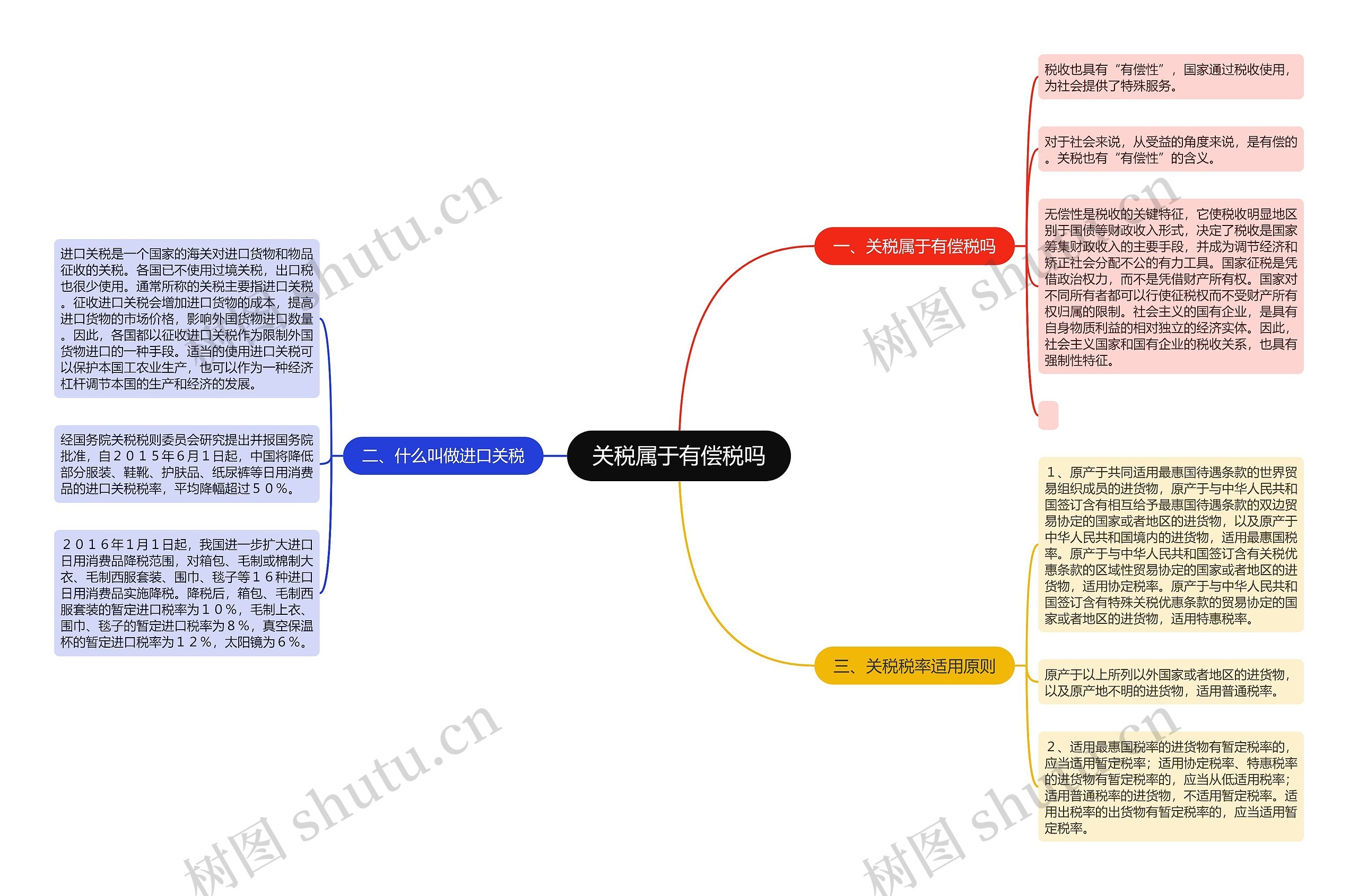 关税属于有偿税吗思维导图