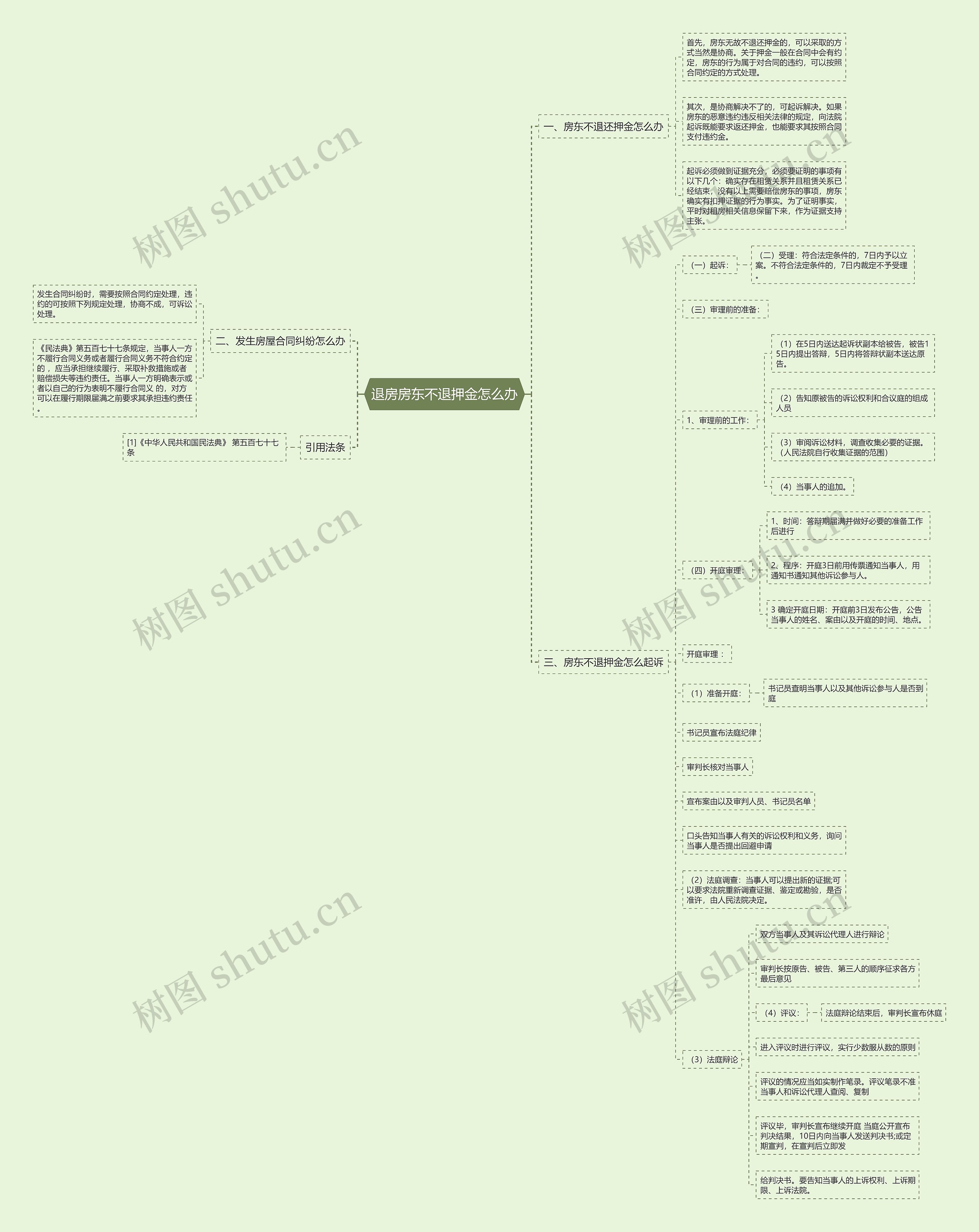 退房房东不退押金怎么办思维导图