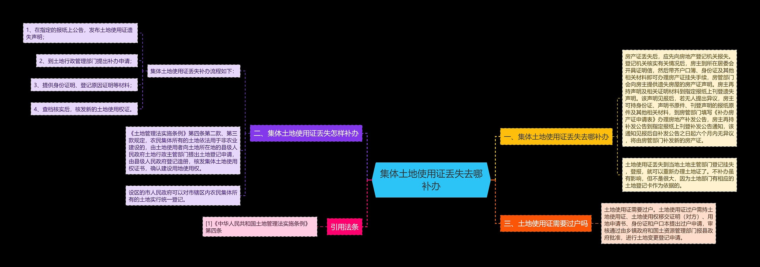 集体土地使用证丢失去哪补办思维导图