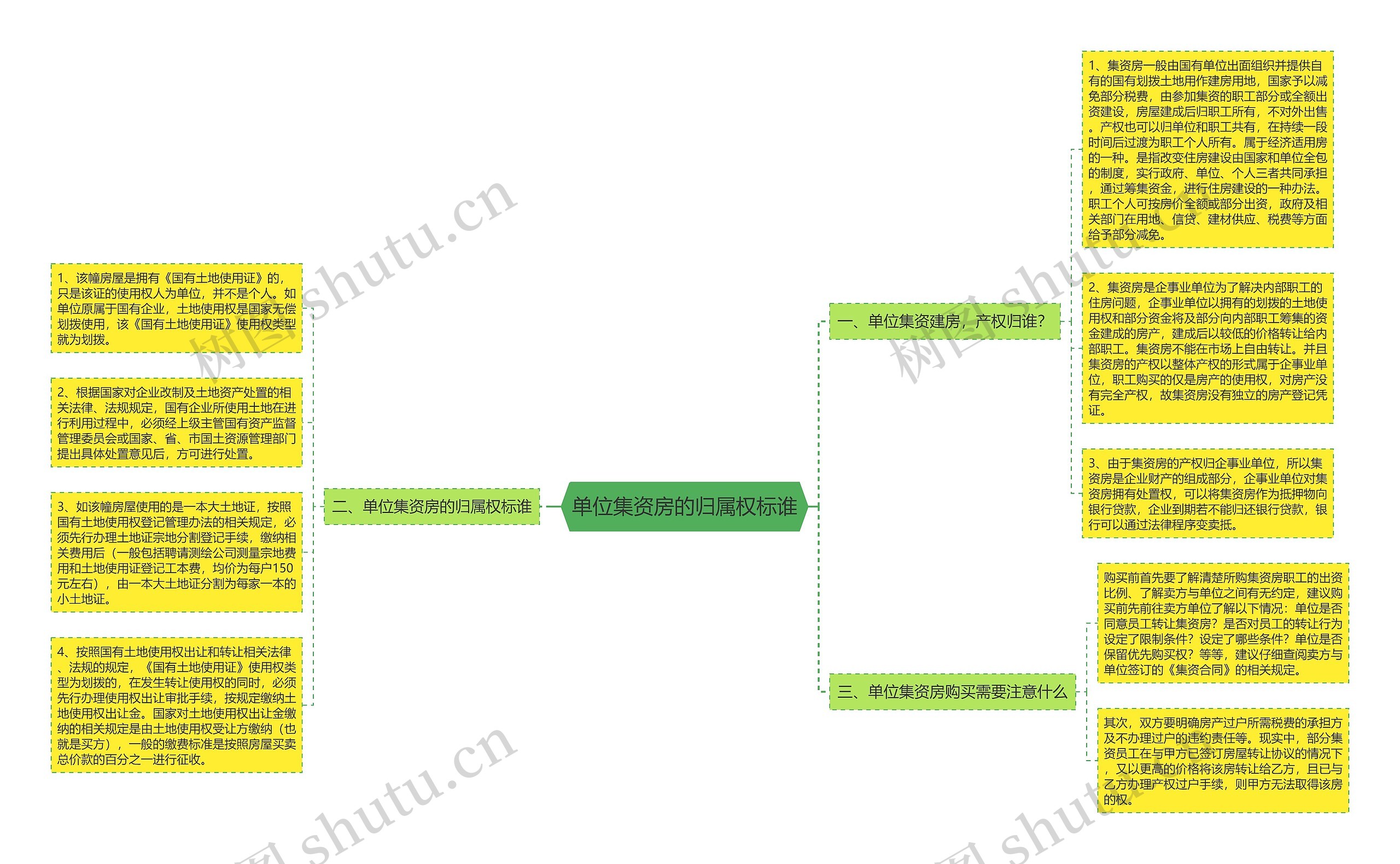 单位集资房的归属权标谁思维导图