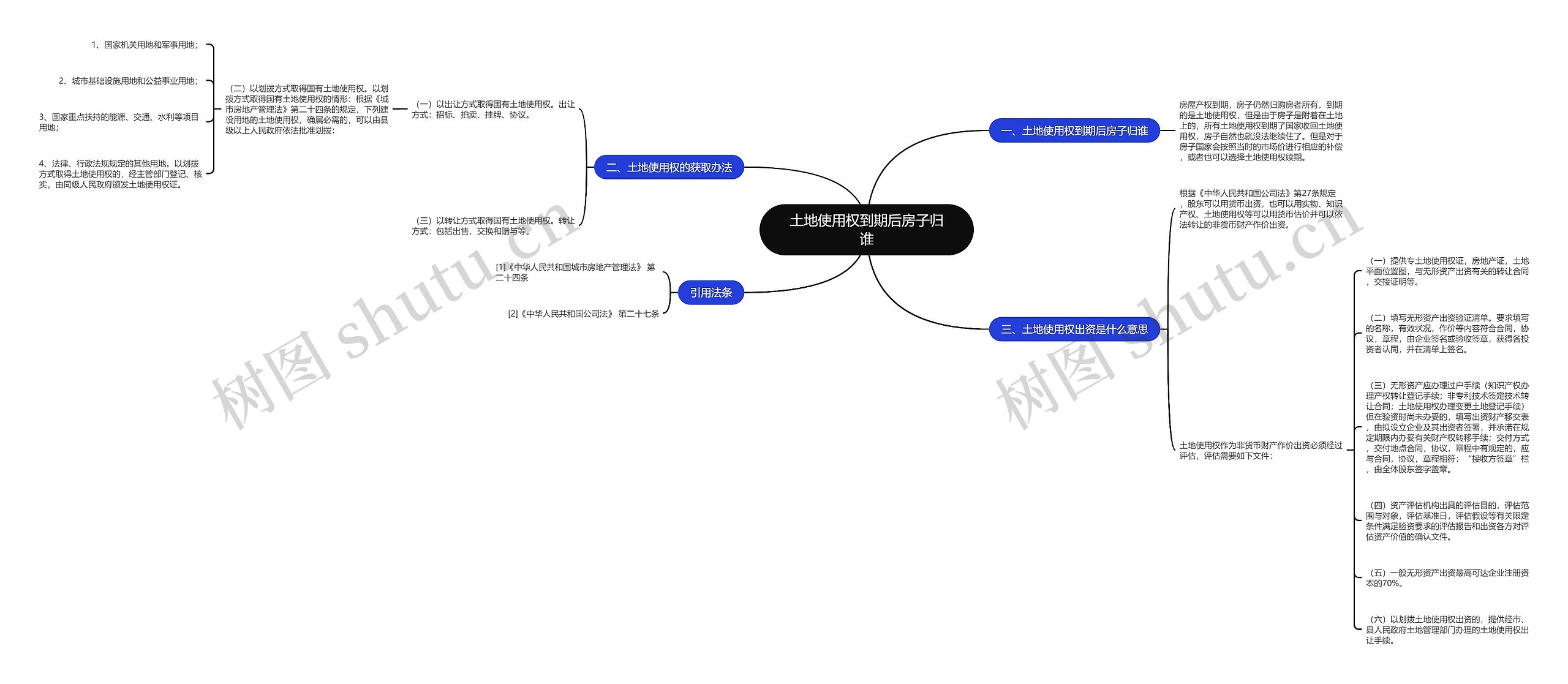 土地使用权到期后房子归谁思维导图