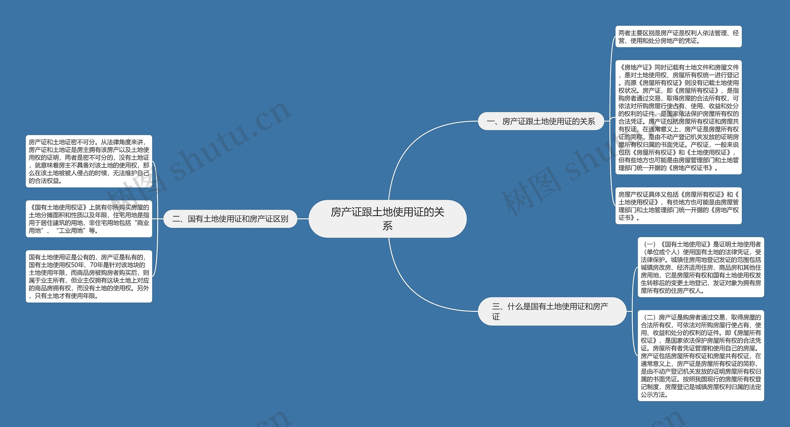 房产证跟土地使用证的关系思维导图