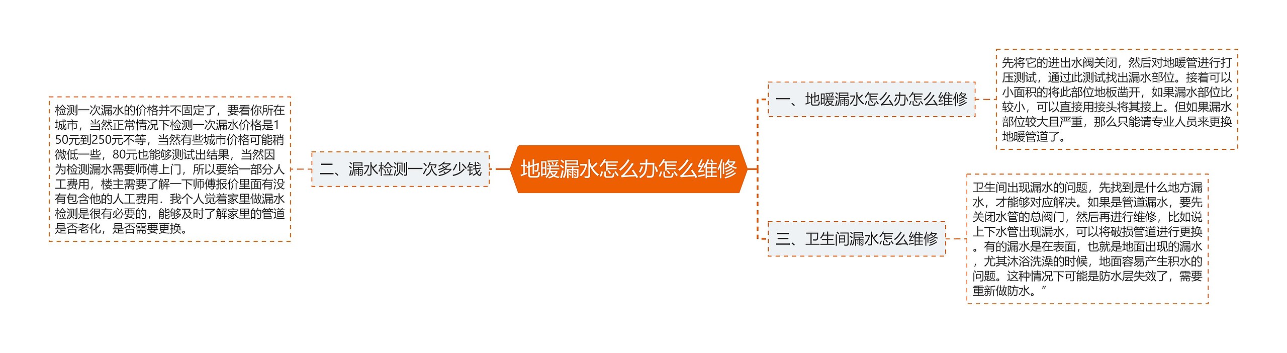 地暖漏水怎么办怎么维修思维导图