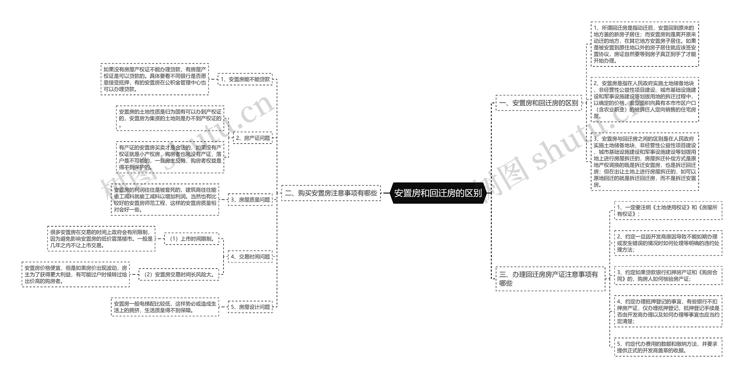 安置房和回迁房的区别思维导图