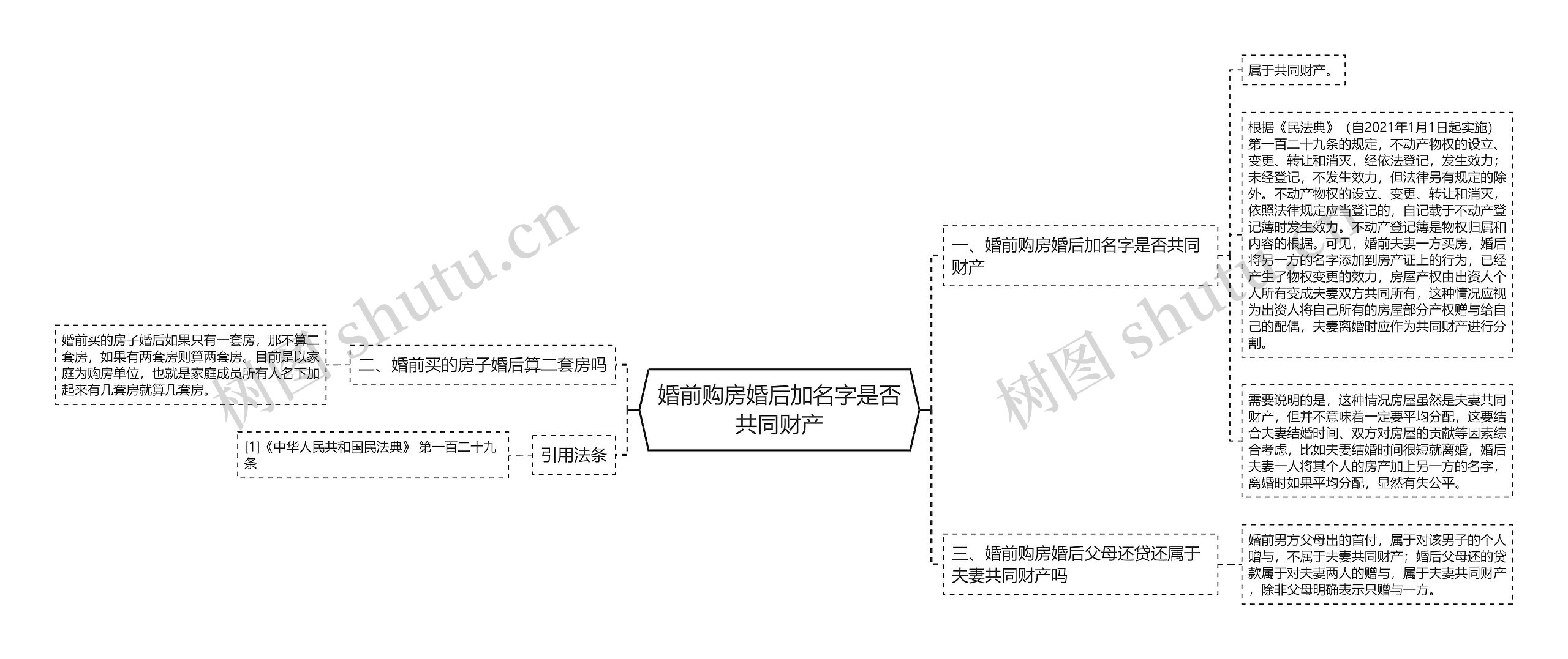 婚前购房婚后加名字是否共同财产思维导图