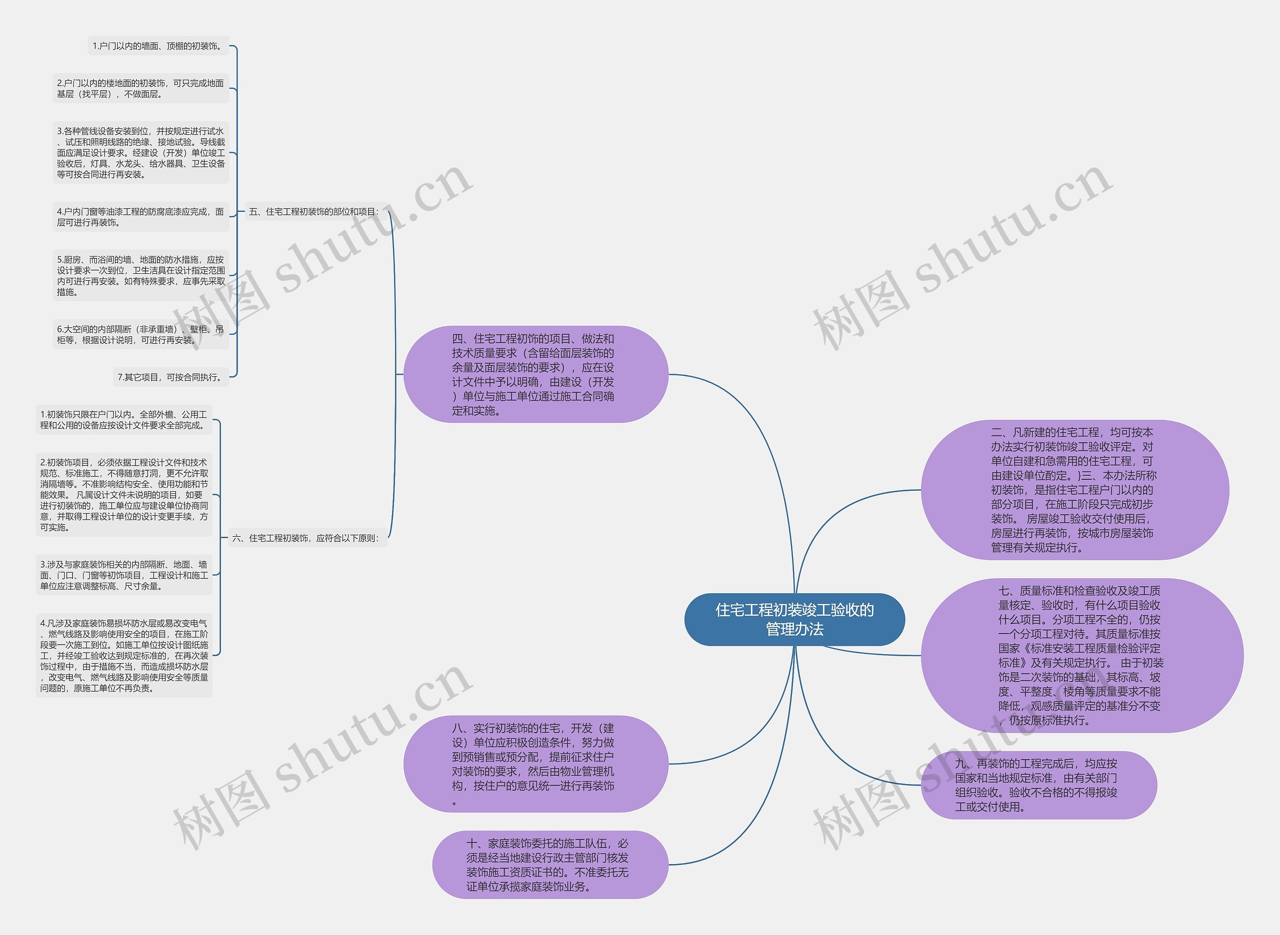 住宅工程初装竣工验收的管理办法思维导图