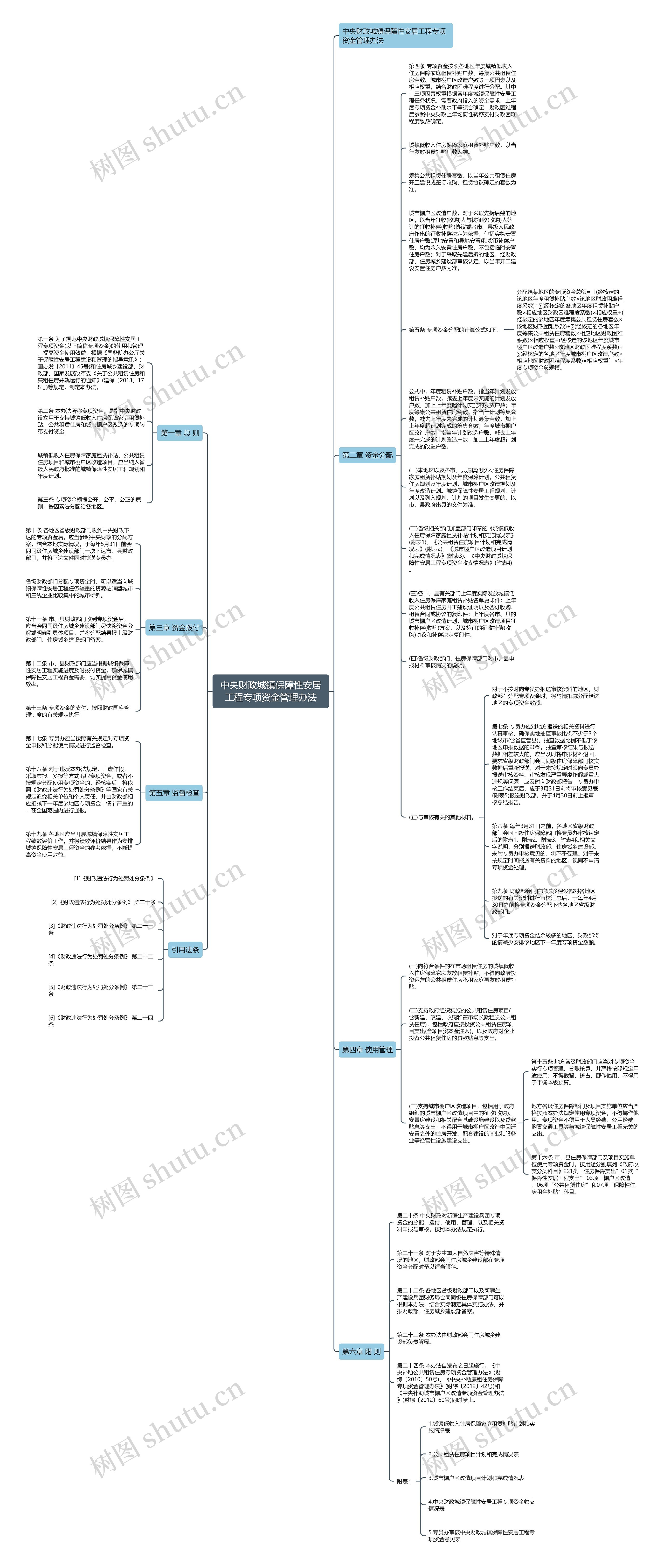 中央财政城镇保障性安居工程专项资金管理办法思维导图
