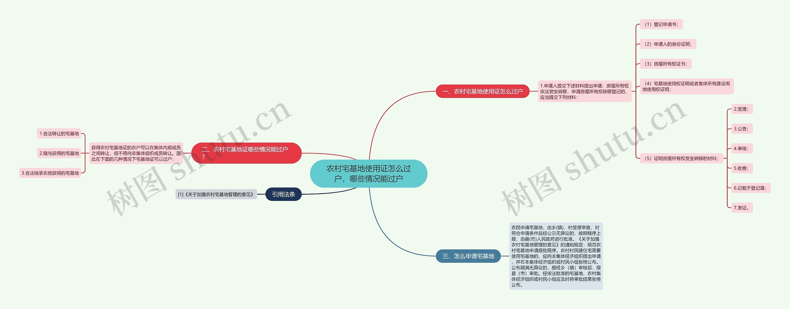 农村宅基地使用证怎么过户，哪些情况能过户思维导图