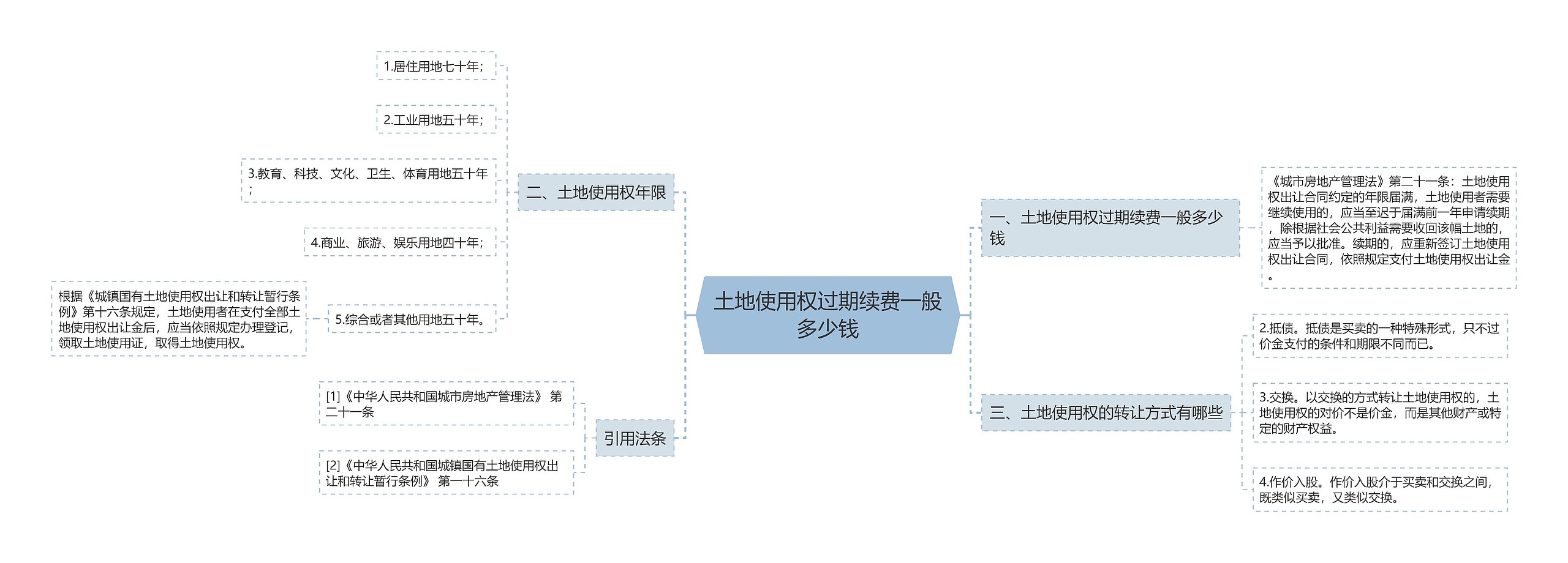 土地使用权过期续费一般多少钱思维导图