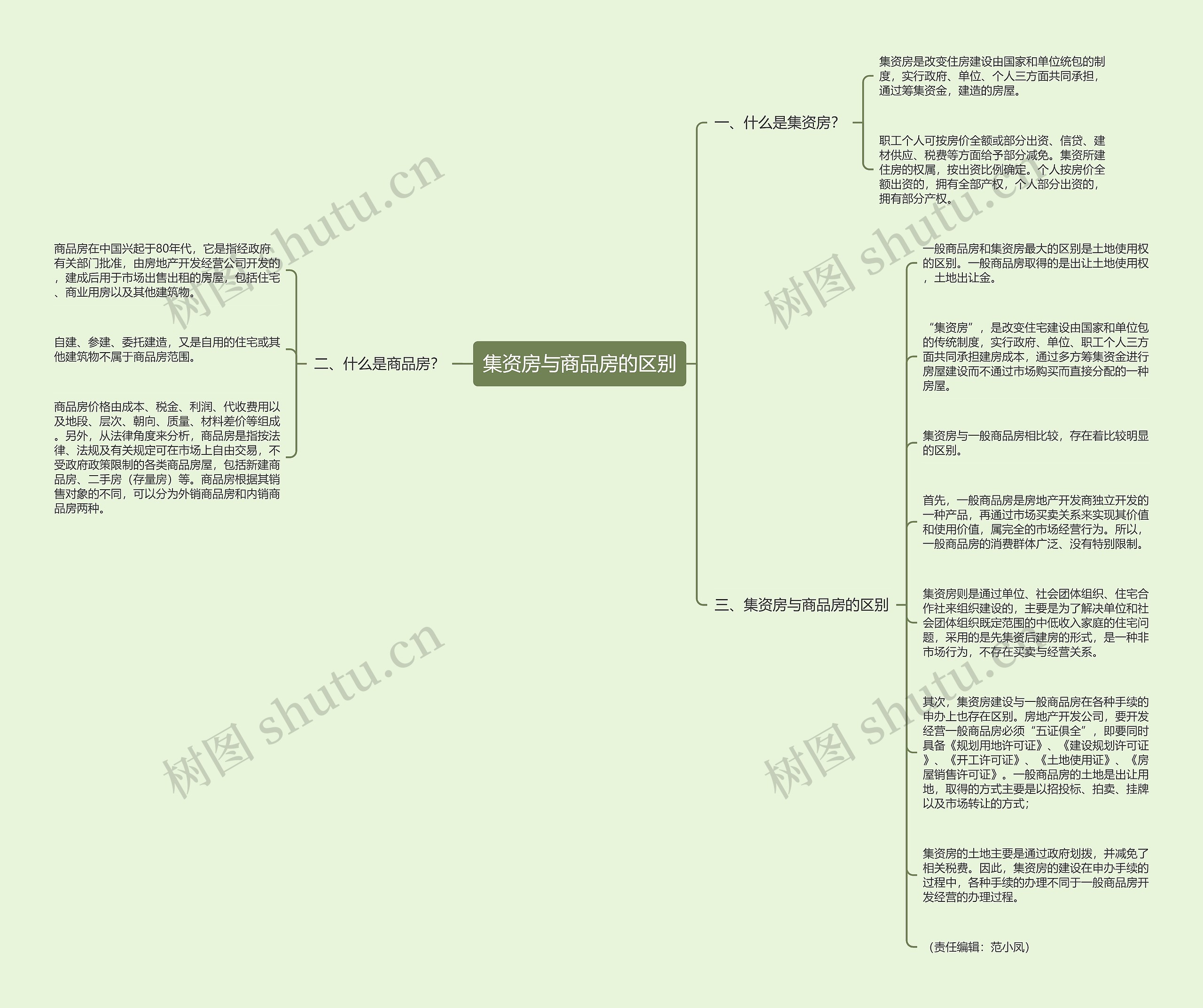 集资房与商品房的区别思维导图