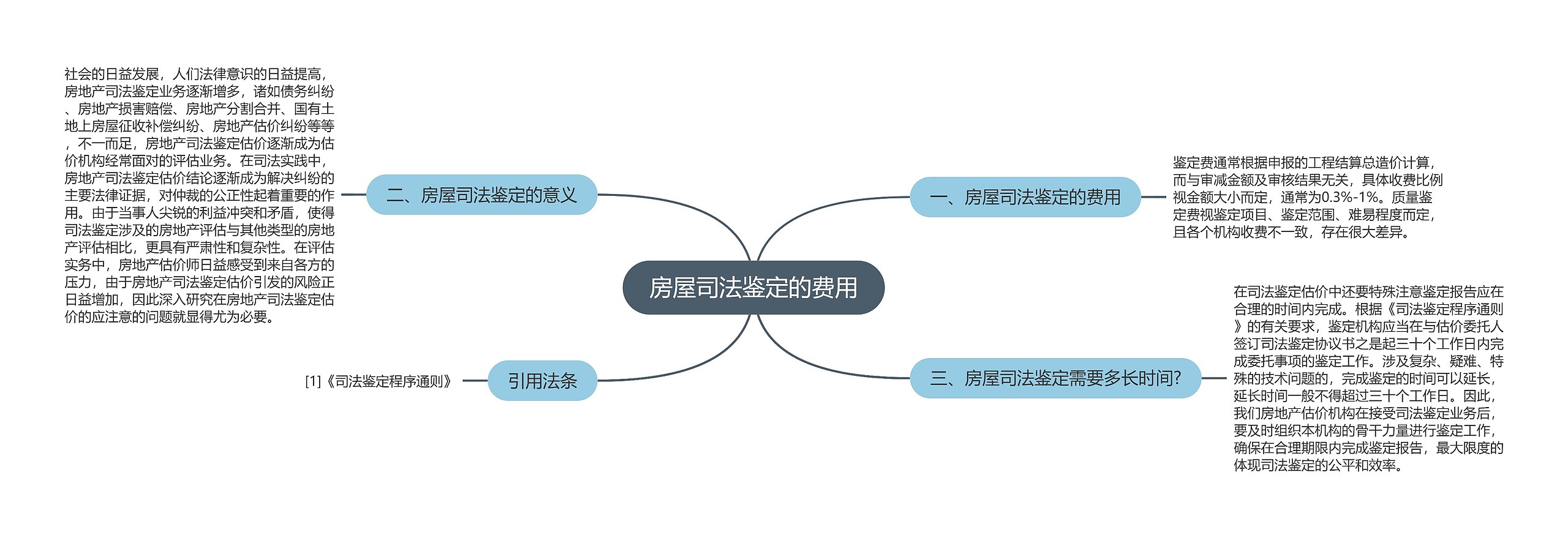 房屋司法鉴定的费用思维导图