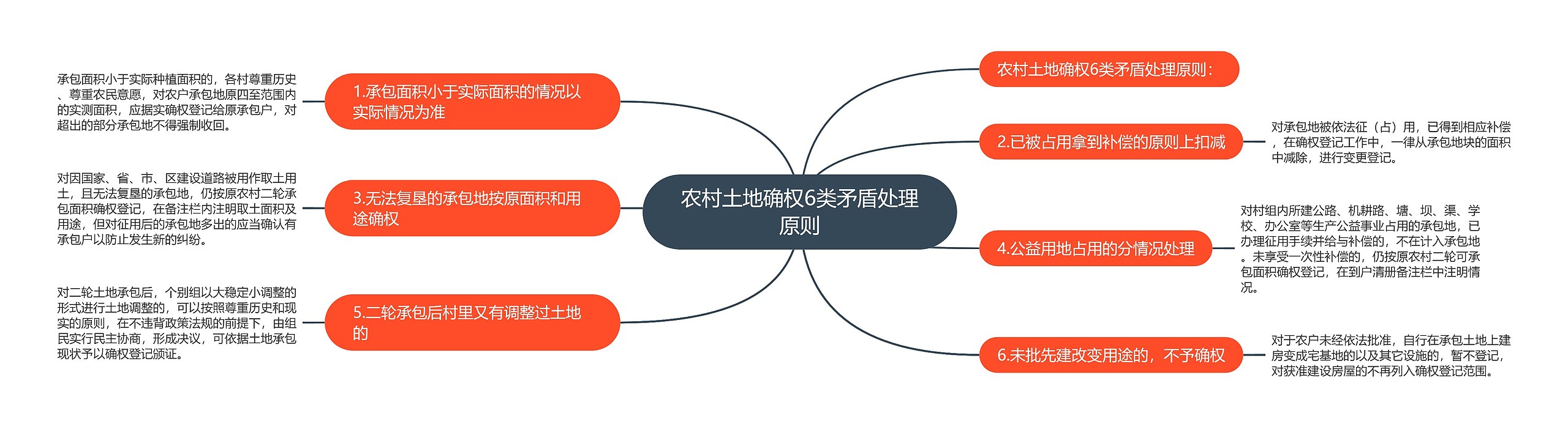 农村土地确权6类矛盾处理原则思维导图