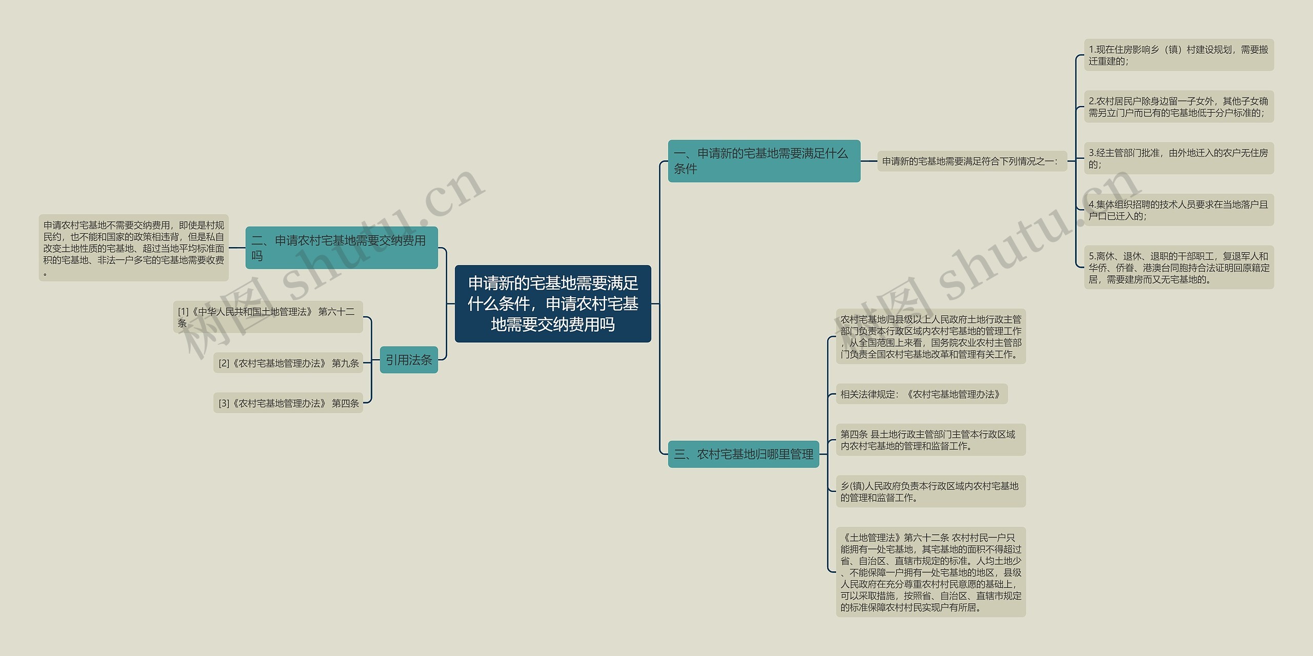 申请新的宅基地需要满足什么条件，申请农村宅基地需要交纳费用吗思维导图