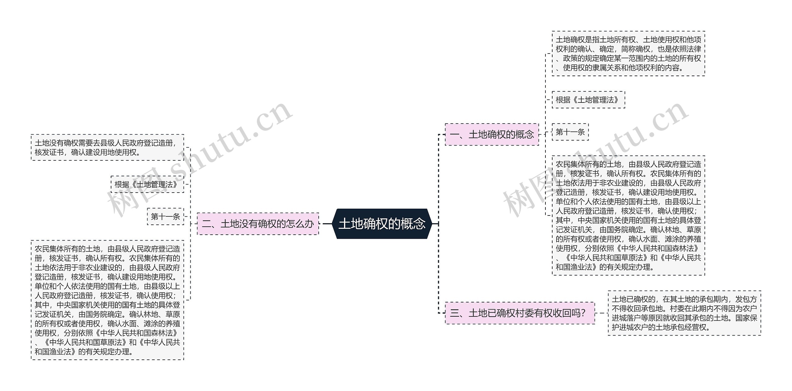 土地确权的概念思维导图