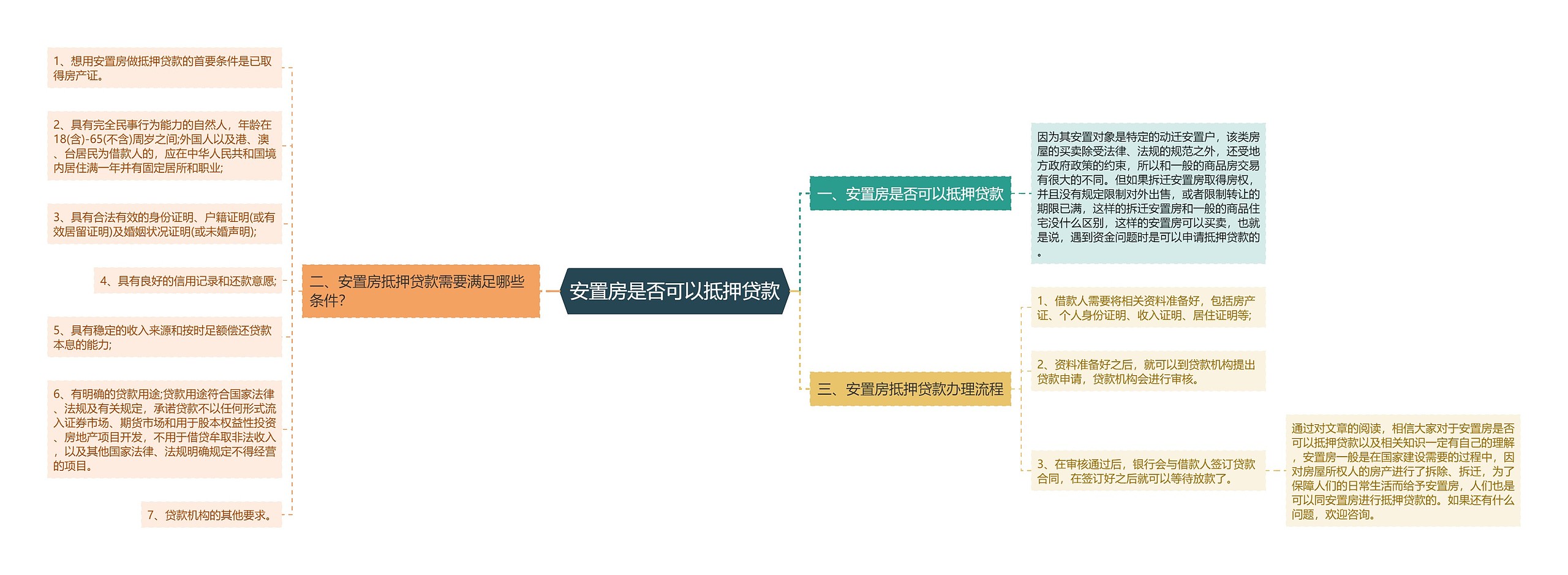 安置房是否可以抵押贷款思维导图