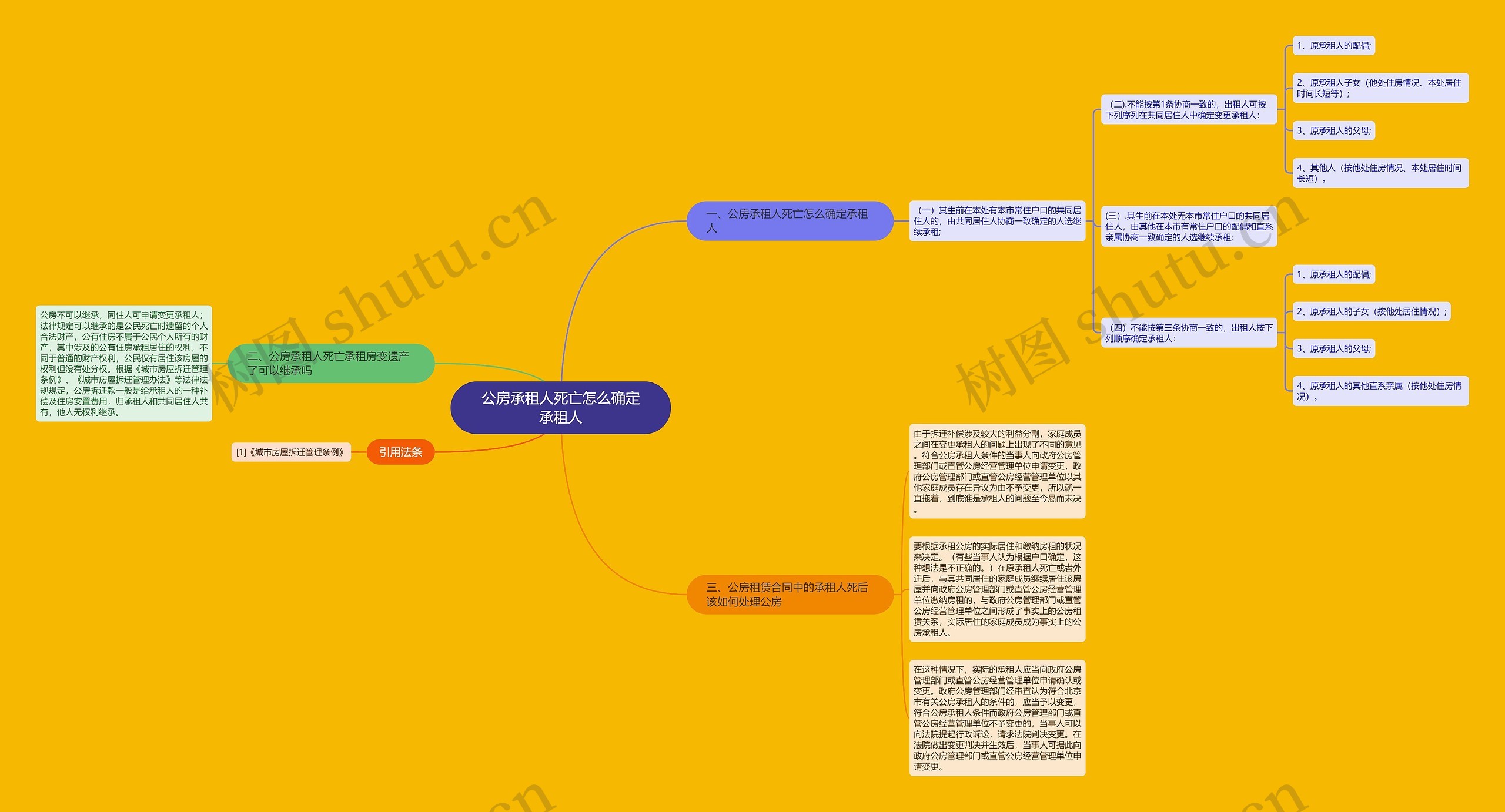 公房承租人死亡怎么确定承租人思维导图