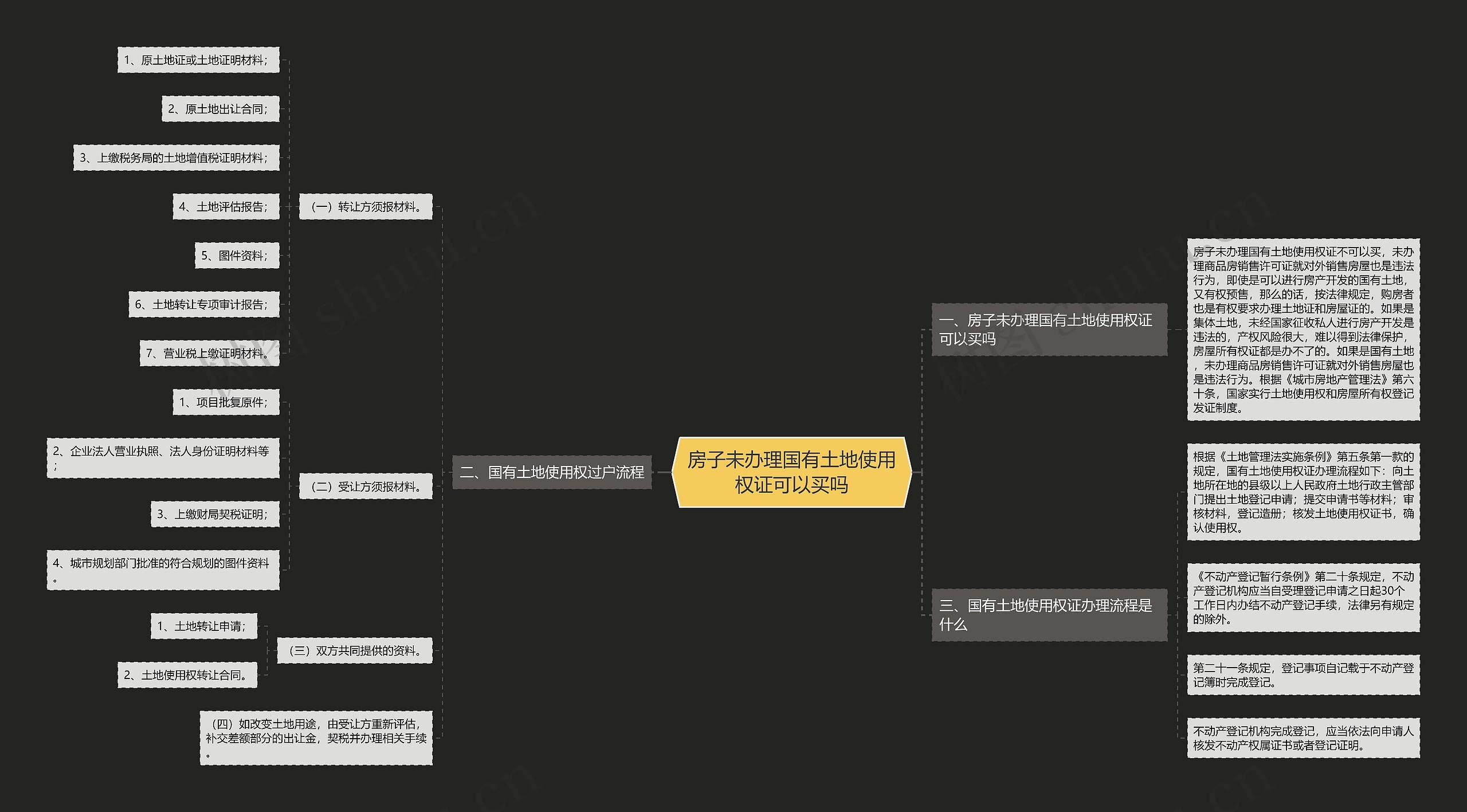 房子未办理国有土地使用权证可以买吗思维导图