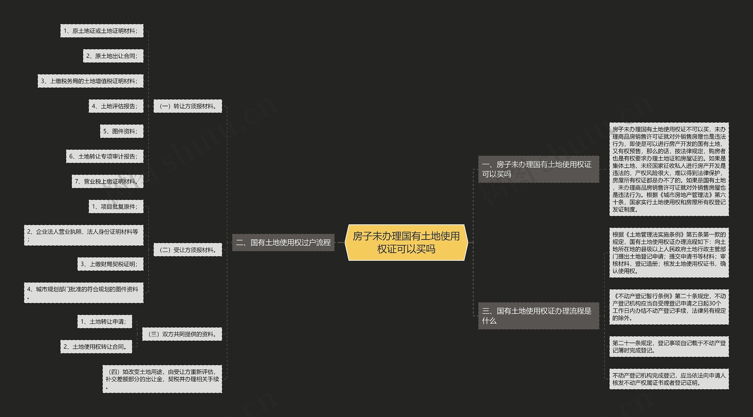 房子未办理国有土地使用权证可以买吗思维导图高清图 房子未办理国有土地使用权证可以买吗思维导图