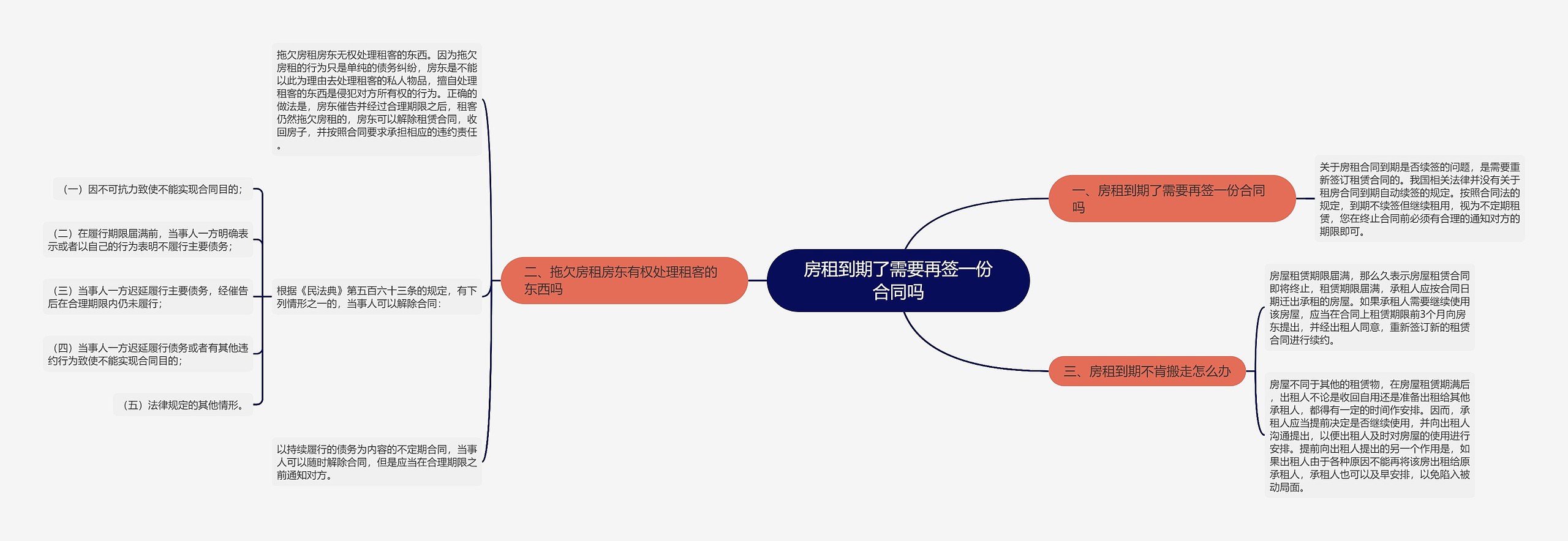 房租到期了需要再签一份合同吗