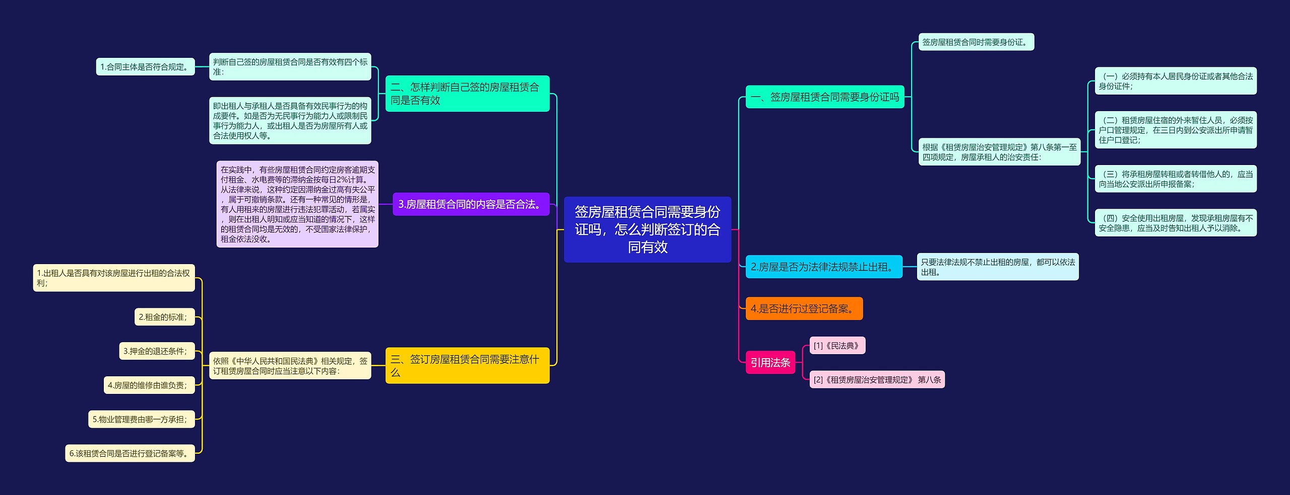 签房屋租赁合同需要身份证吗，怎么判断签订的合同有效思维导图