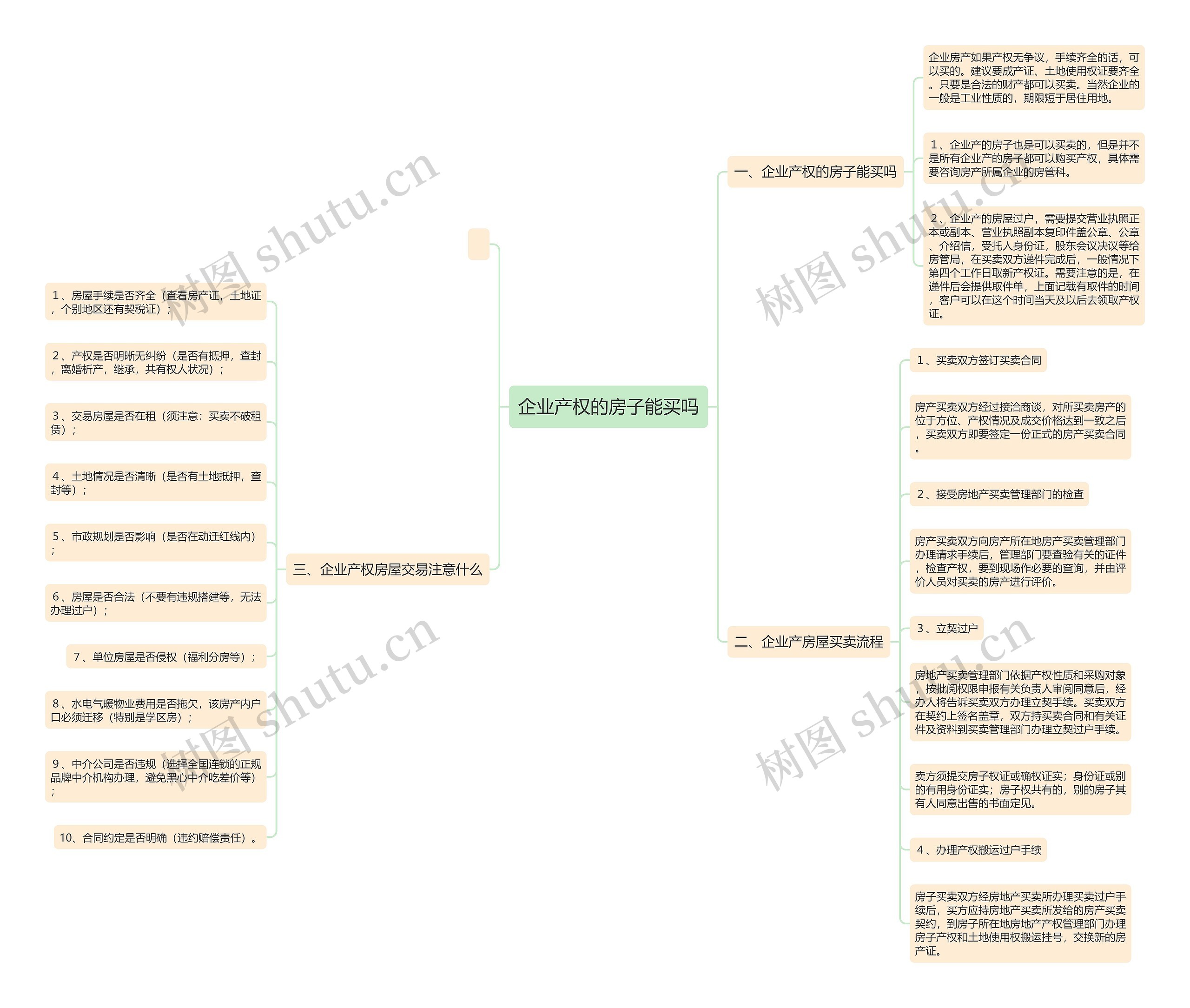 企业产权的房子能买吗思维导图