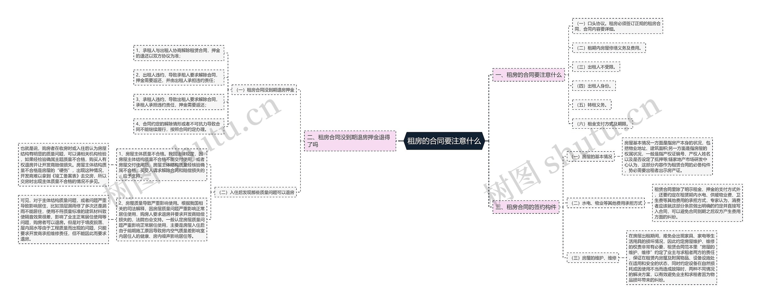 租房的合同要注意什么思维导图
