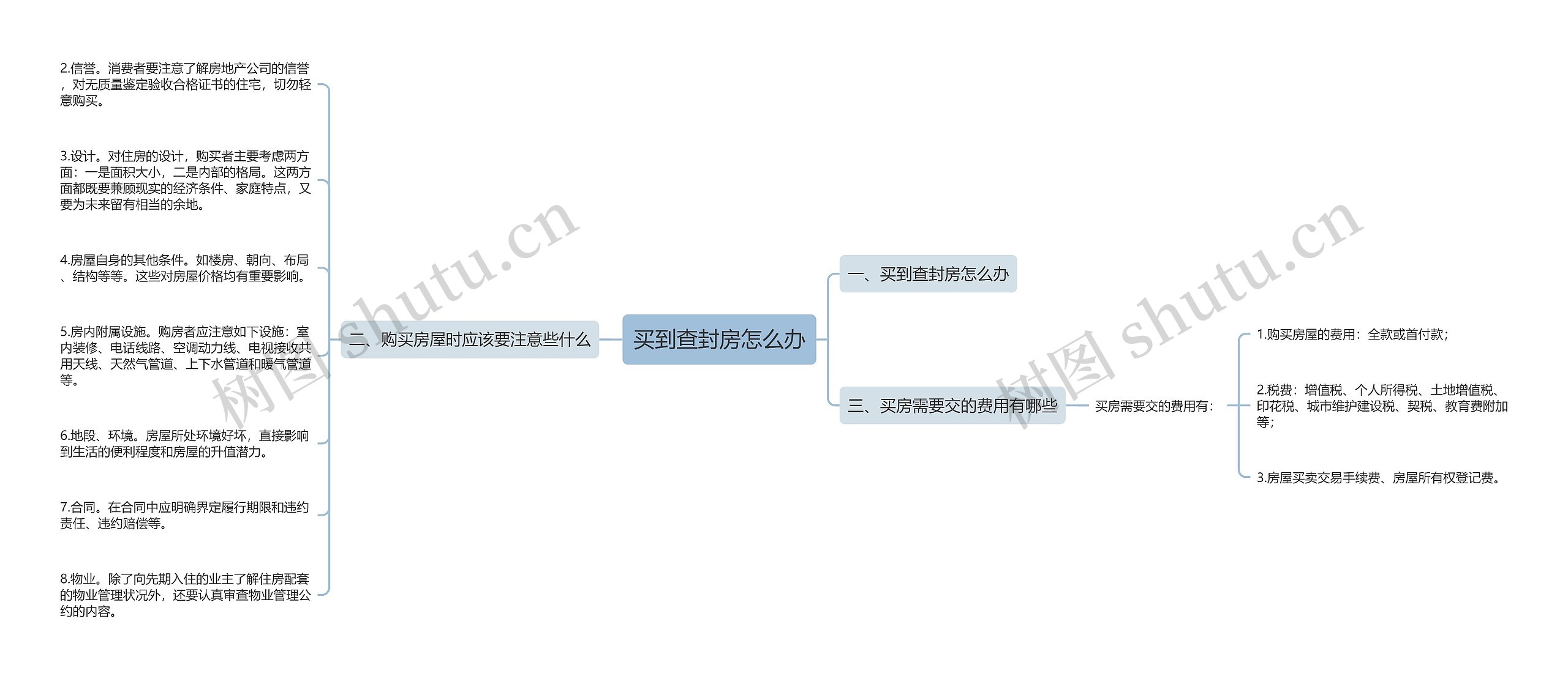 买到查封房怎么办思维导图