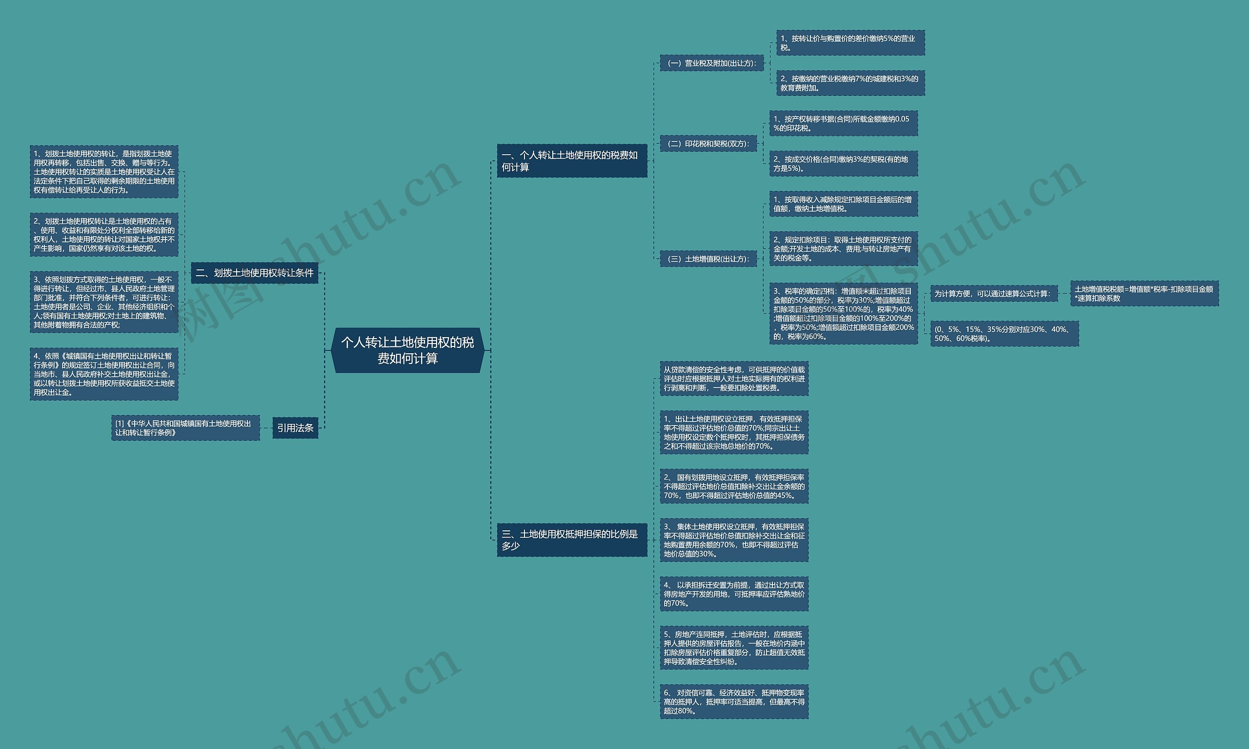 个人转让土地使用权的税费如何计算思维导图