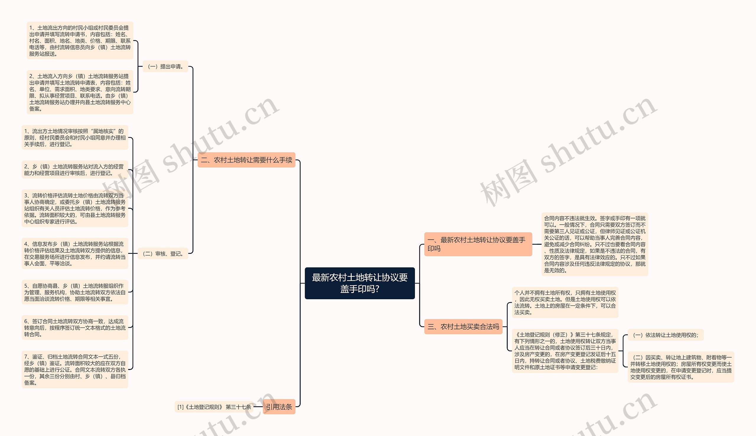 最新农村土地转让协议要盖手印吗?思维导图