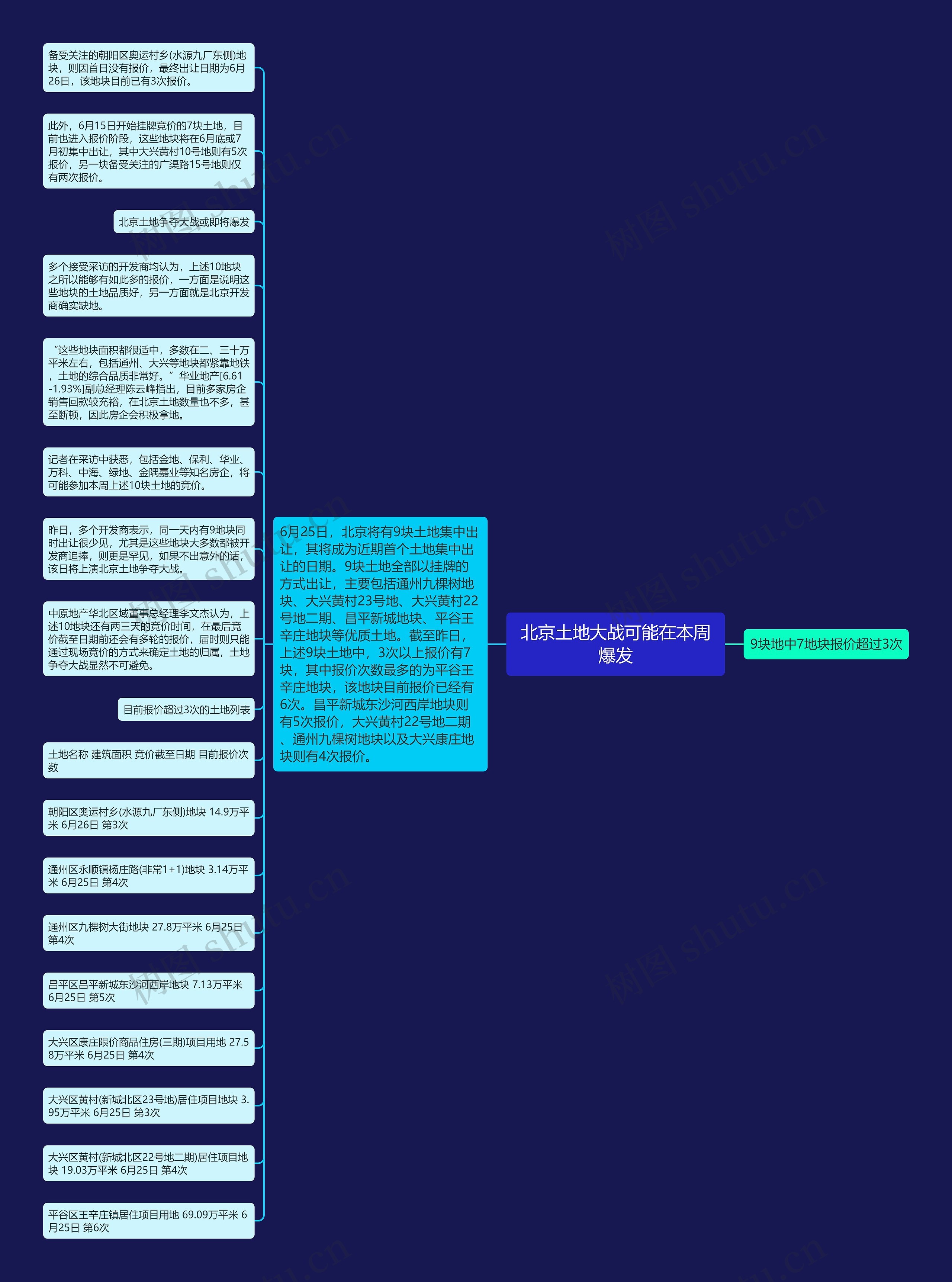 北京土地大战可能在本周爆发思维导图高清图 北京土地大战可能在本周爆发思维导图