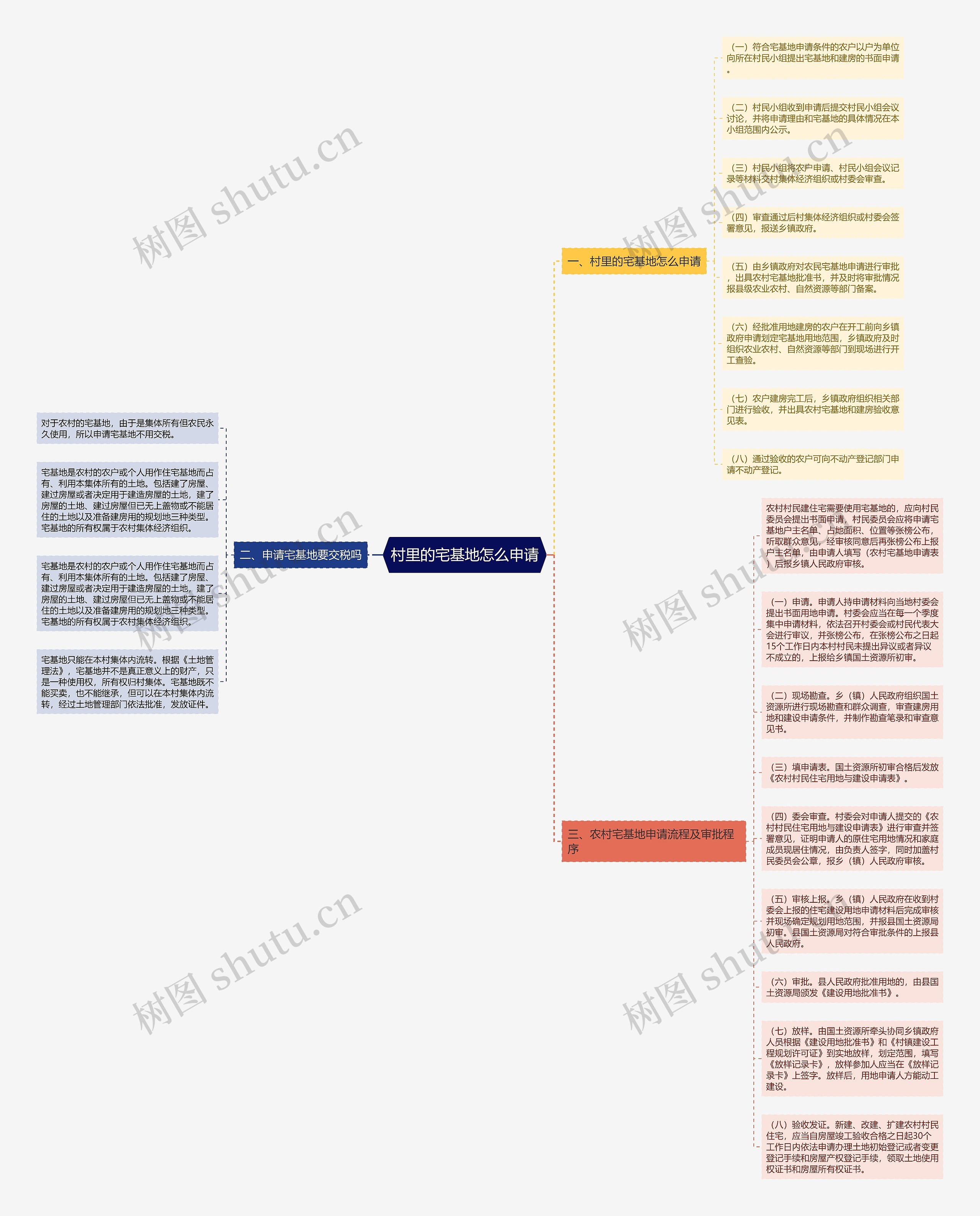 村里的宅基地怎么申请思维导图