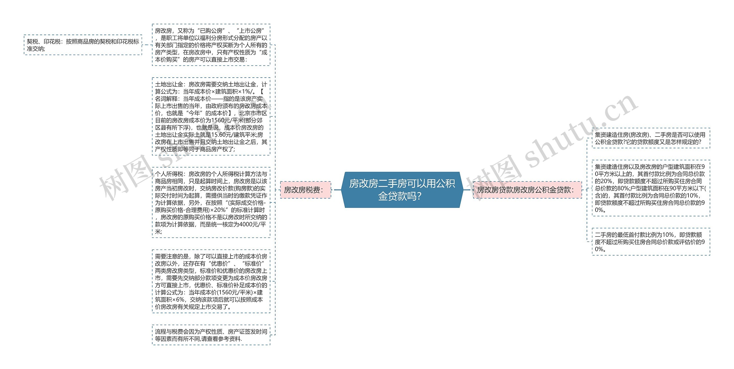 房改房二手房可以用公积金贷款吗？思维导图