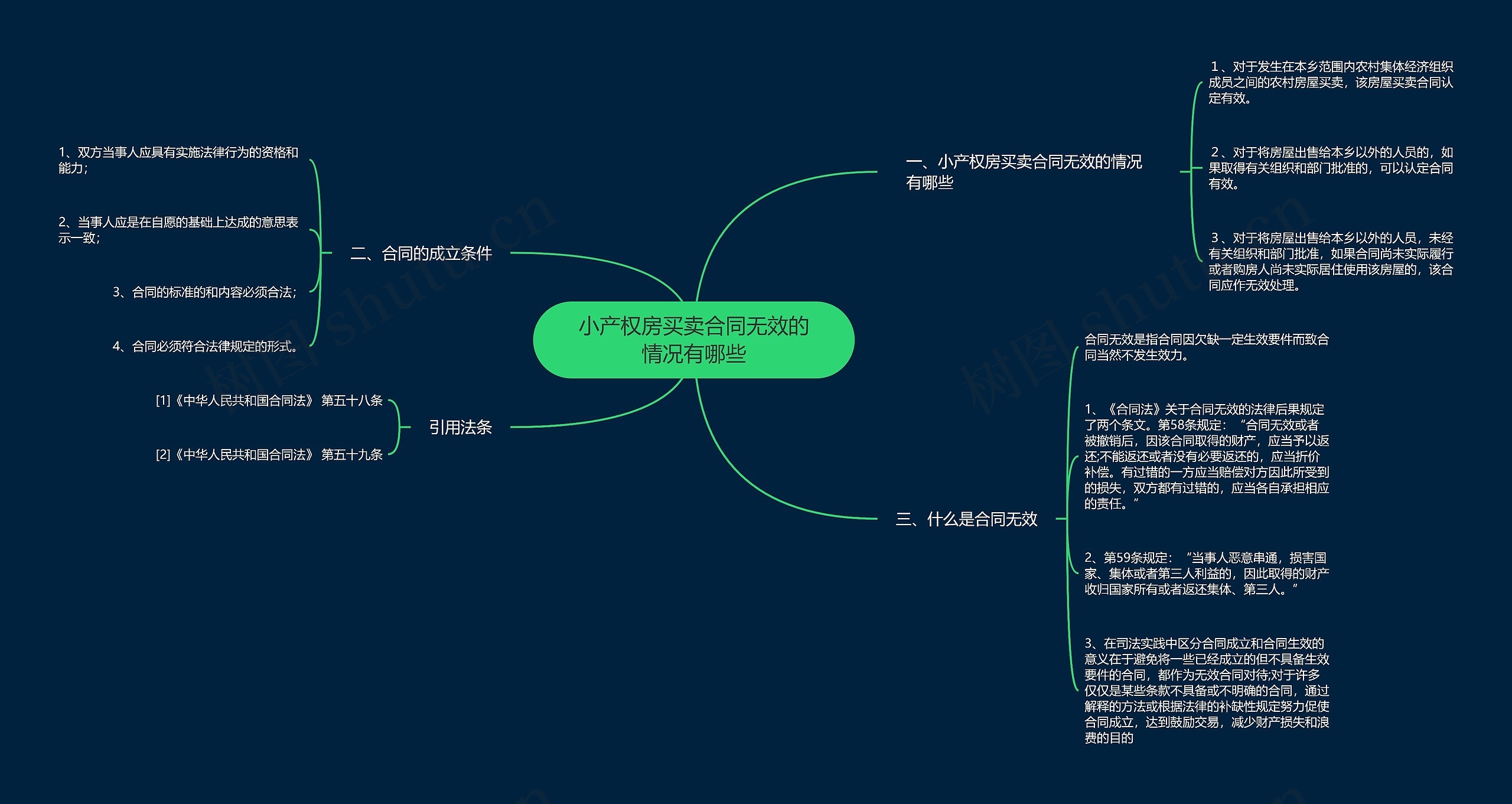 小产权房买卖合同无效的情况有哪些思维导图