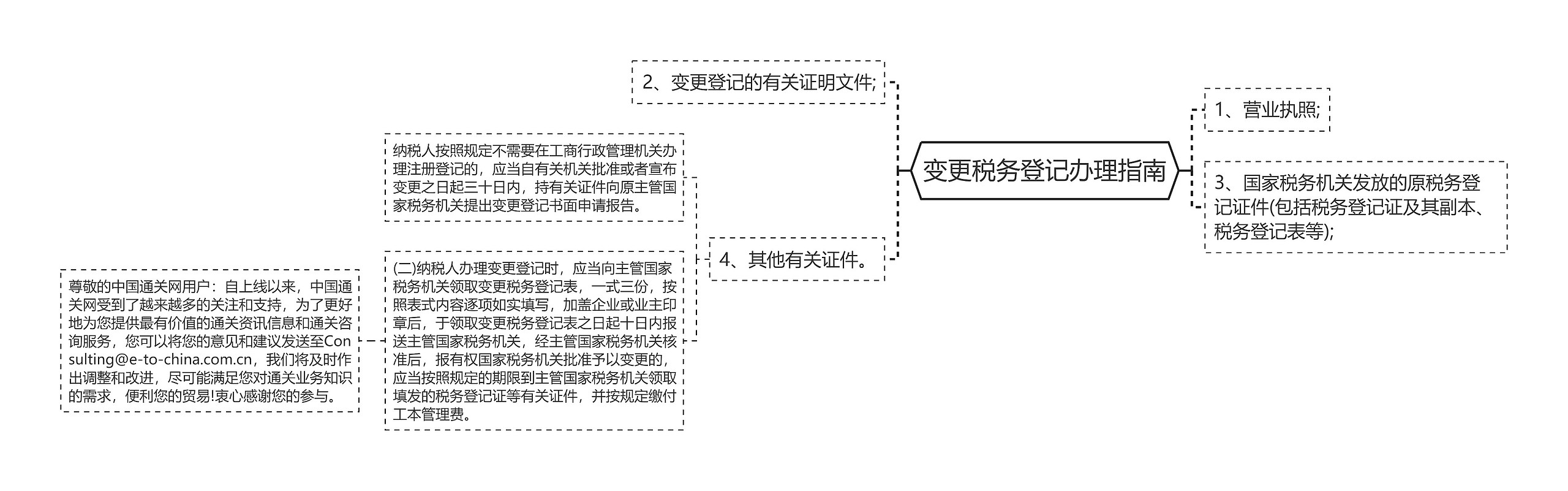 变更税务登记办理指南思维导图