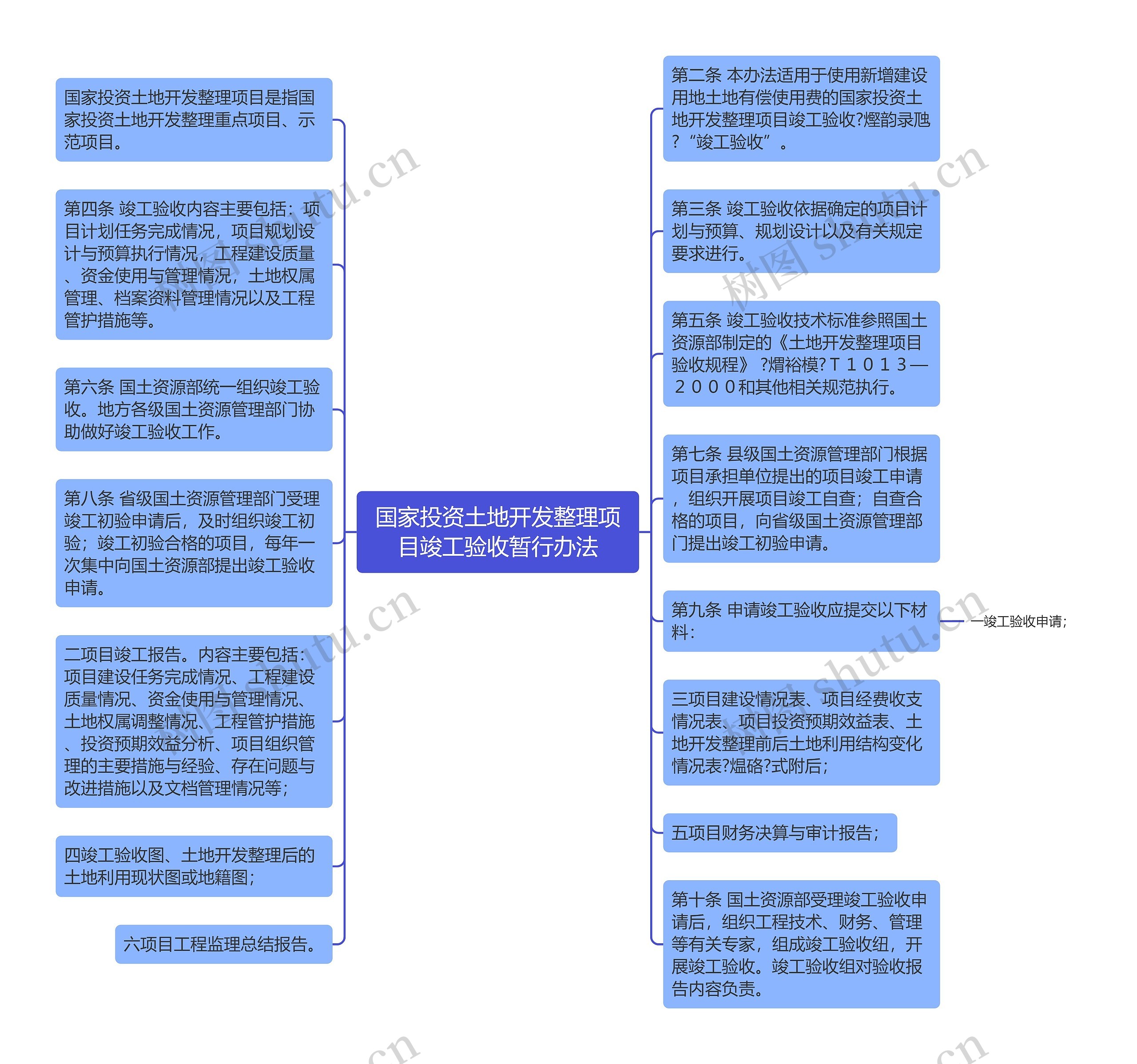 国家投资土地开发整理项目竣工验收暂行办法思维导图