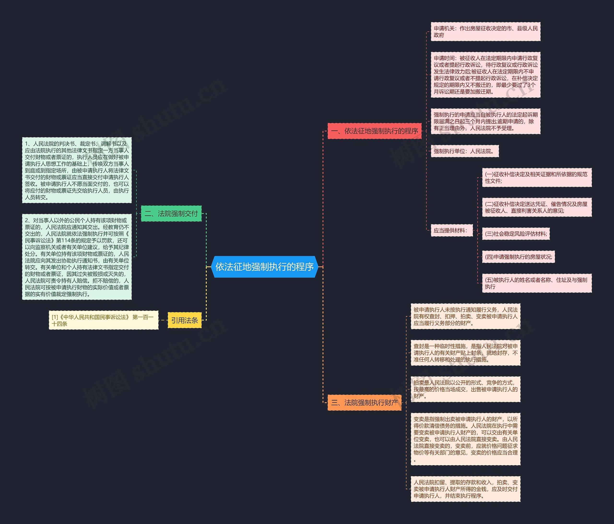 依法征地强制执行的程序思维导图