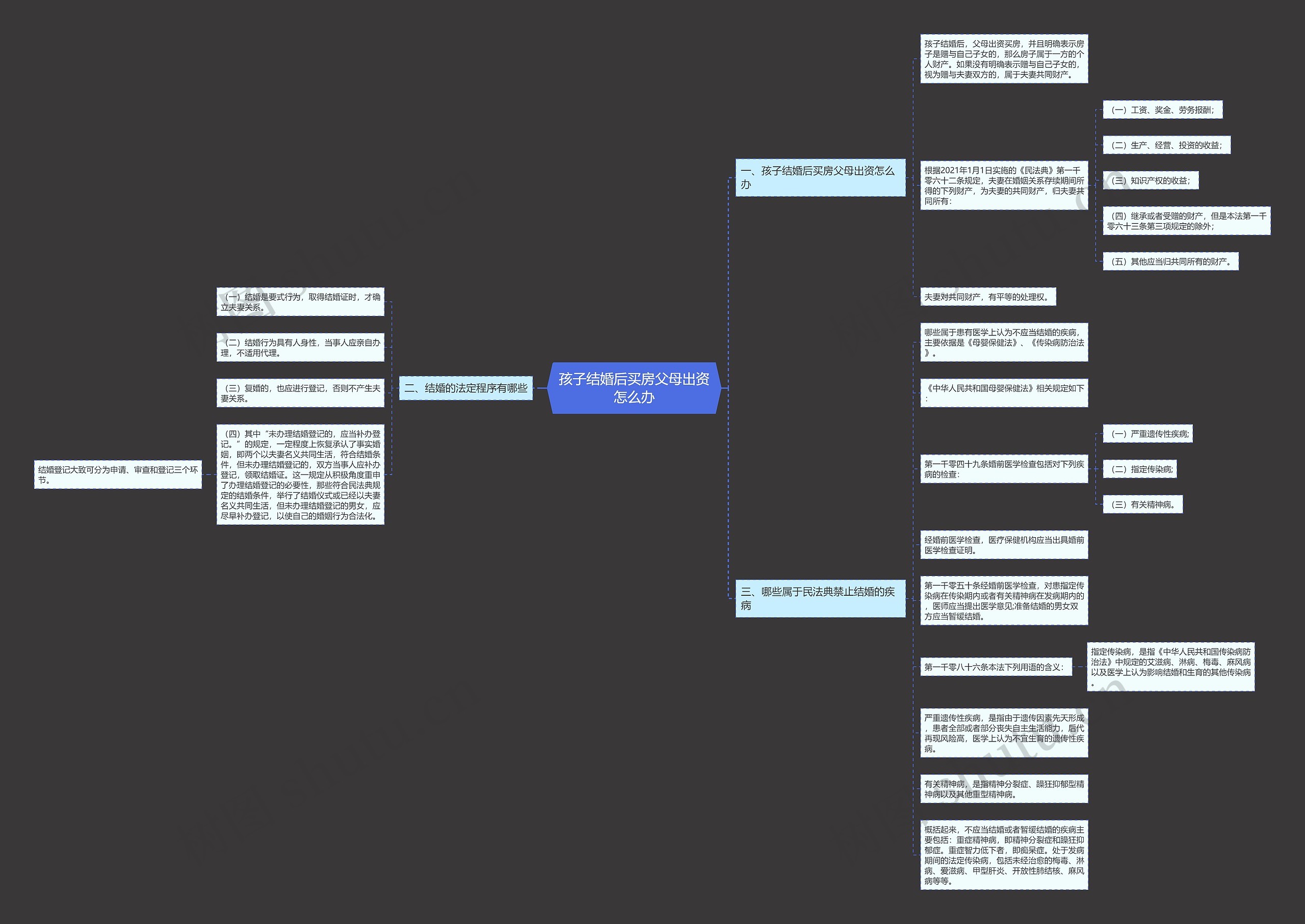 孩子结婚后买房父母出资怎么办思维导图