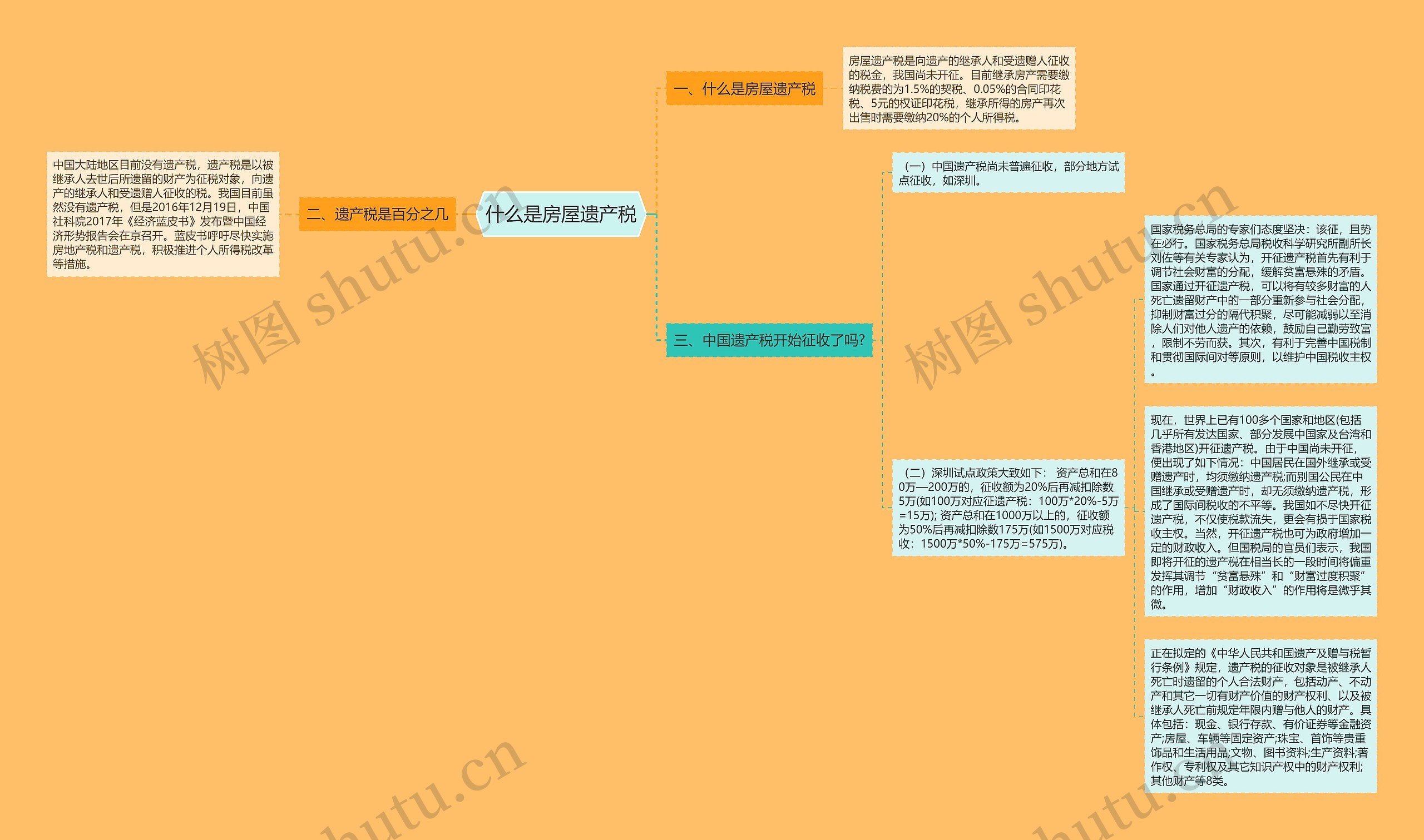 什么是房屋遗产税思维导图