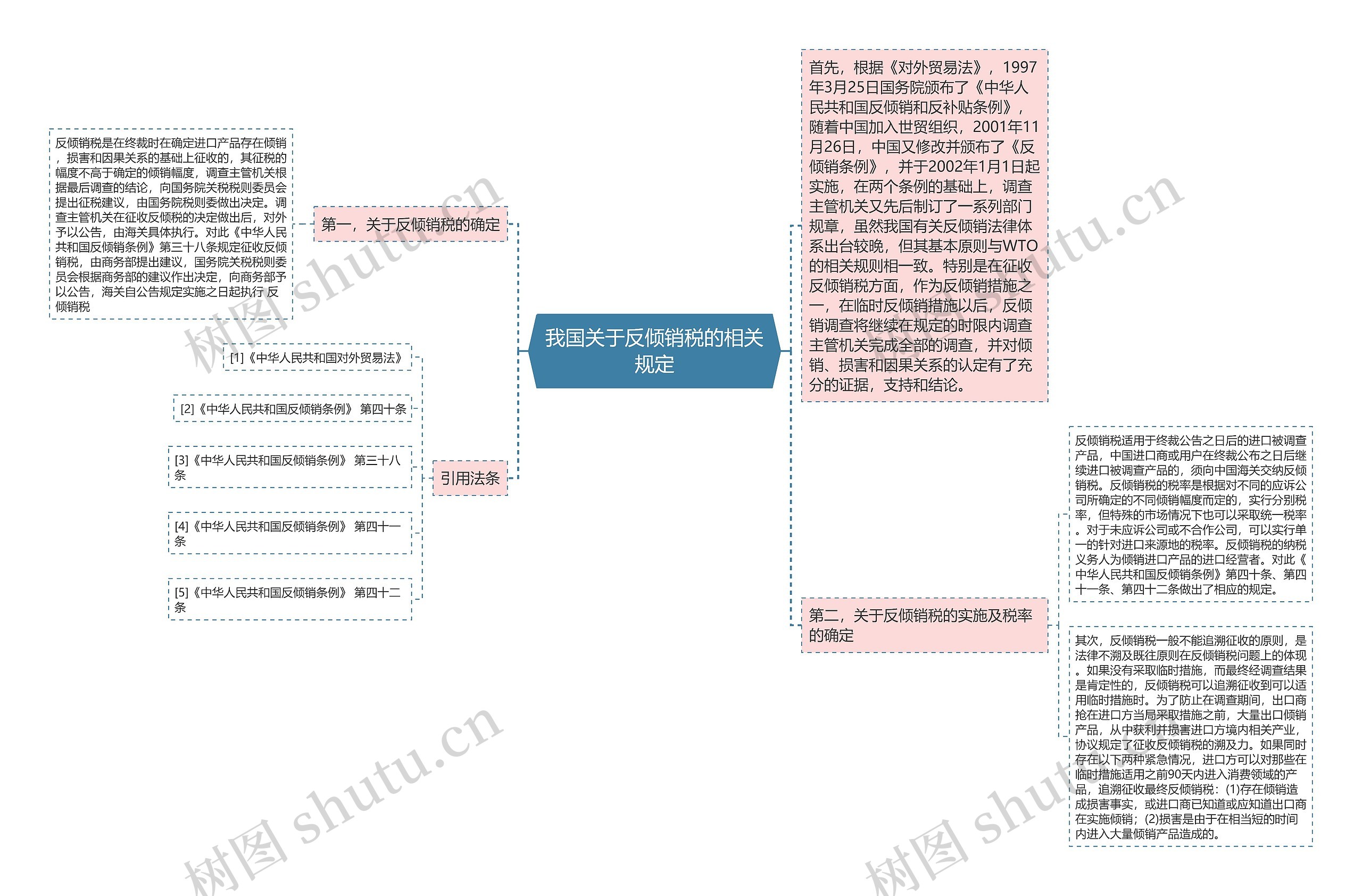 我国关于反倾销税的相关规定思维导图