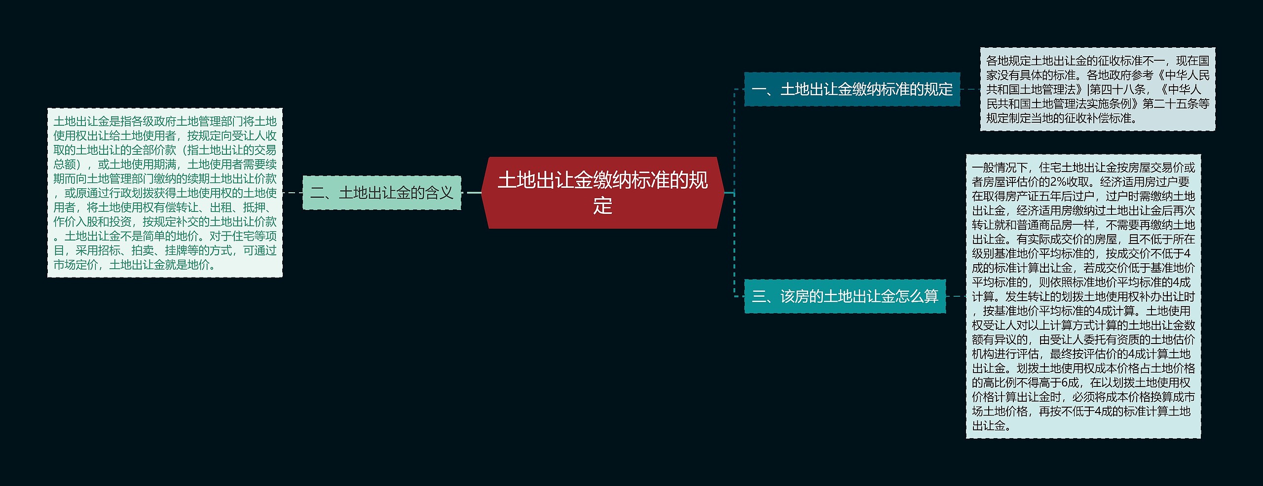 土地出让金缴纳标准的规定