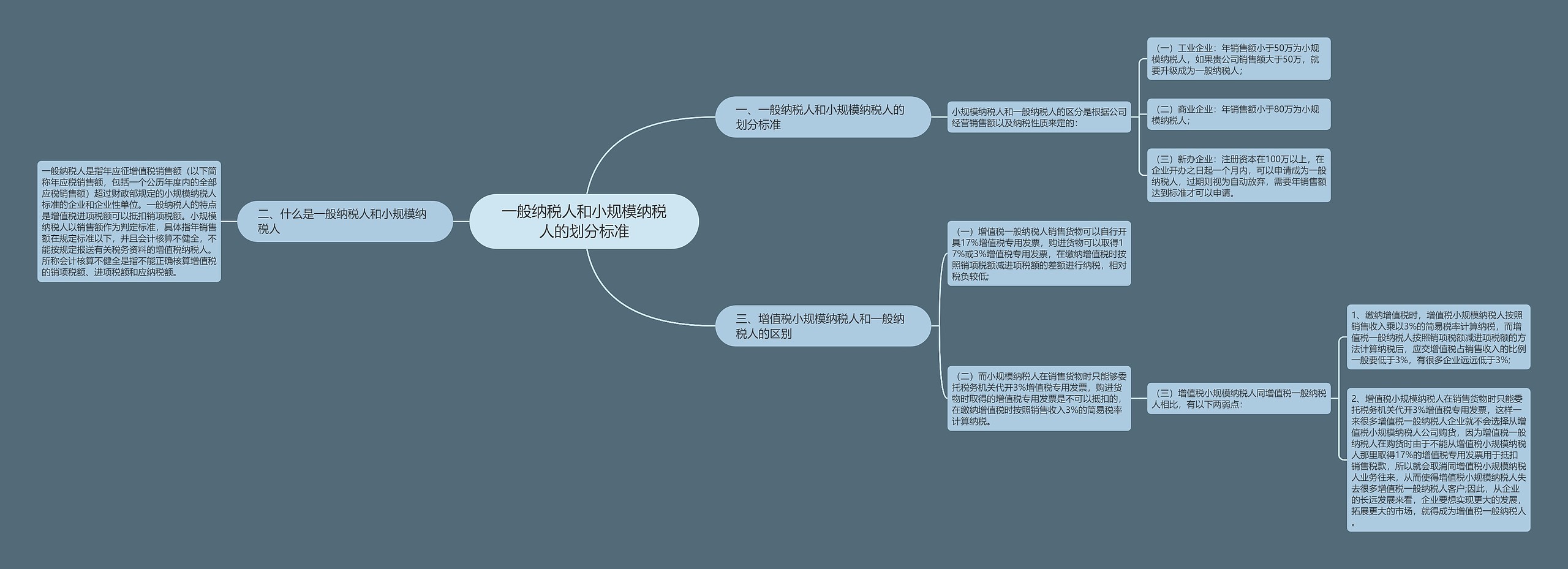 一般纳税人和小规模纳税人的划分标准思维导图