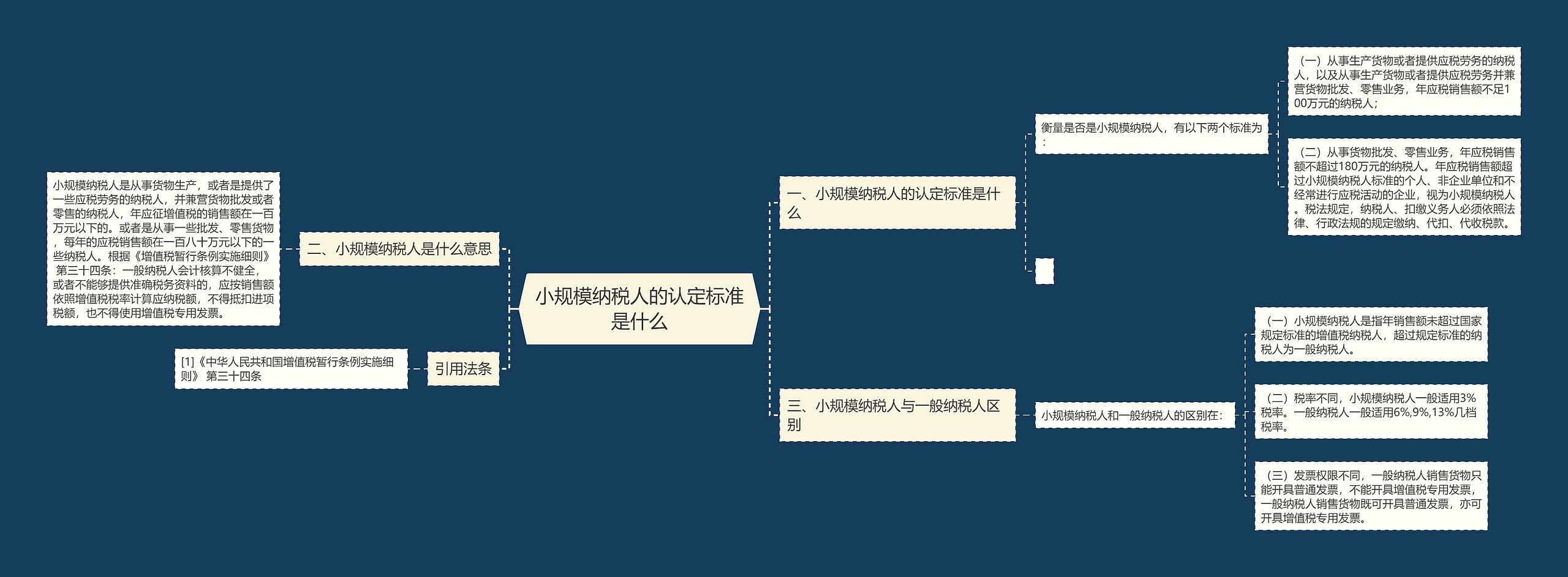 小规模纳税人的认定标准是什么思维导图