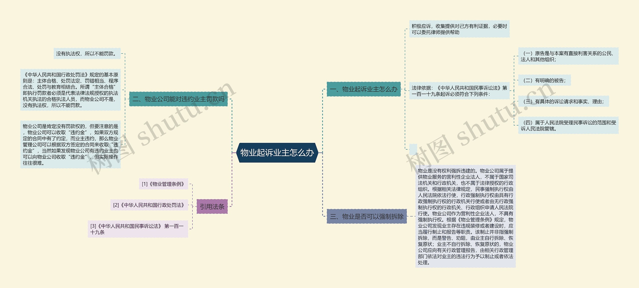 物业起诉业主怎么办思维导图