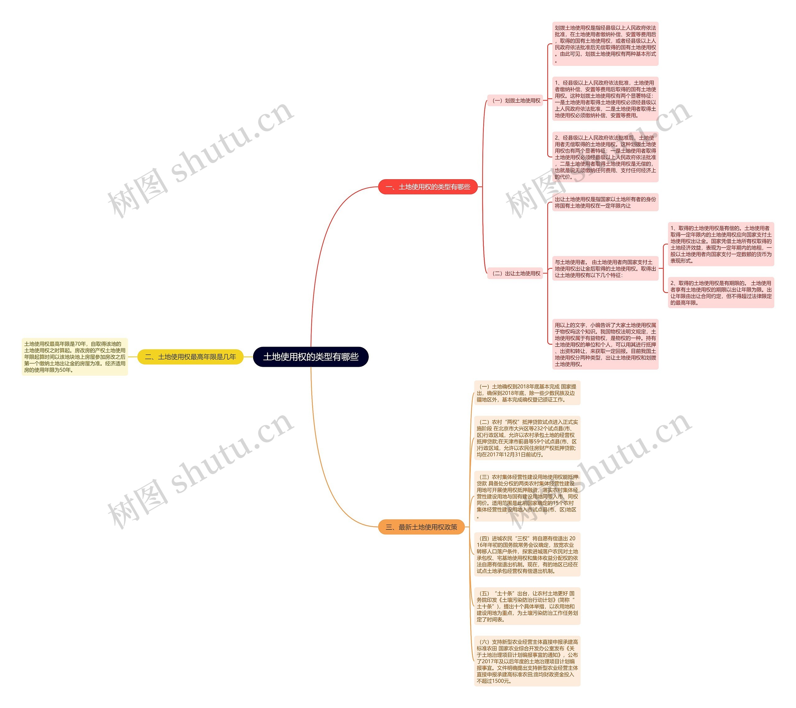 土地使用权的类型有哪些思维导图高清图 土地使用权的类型有哪些思维导图