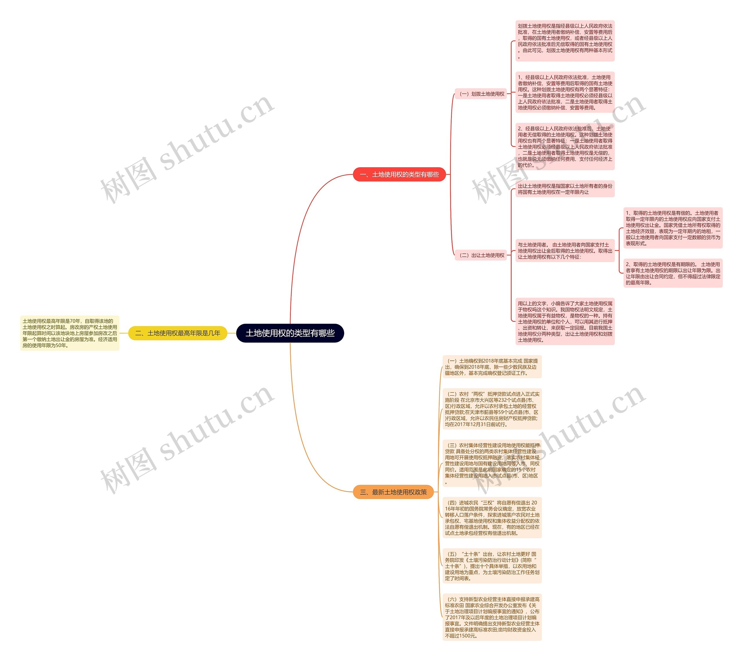 土地使用权的类型有哪些思维导图