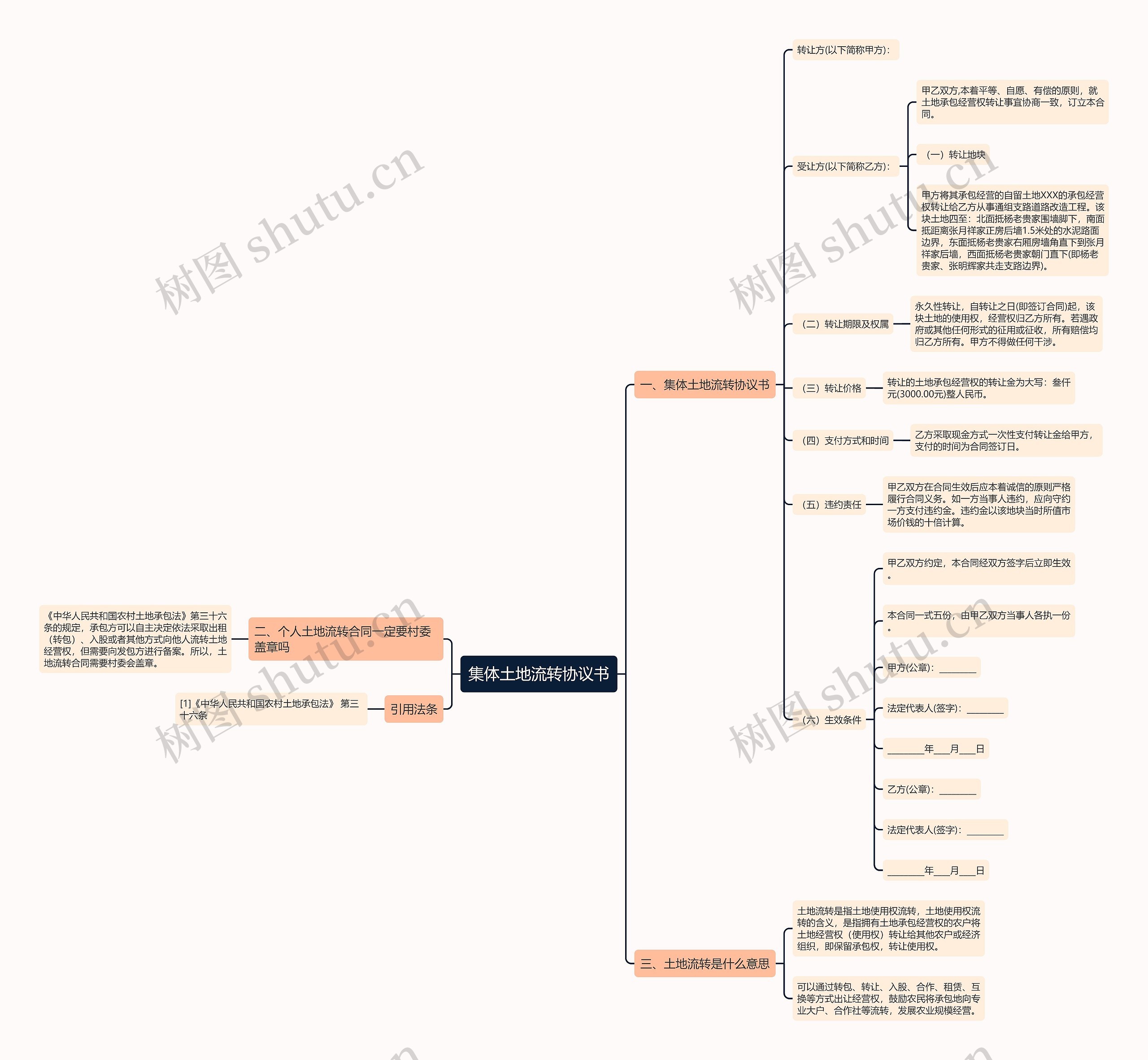 集体土地流转协议书思维导图
