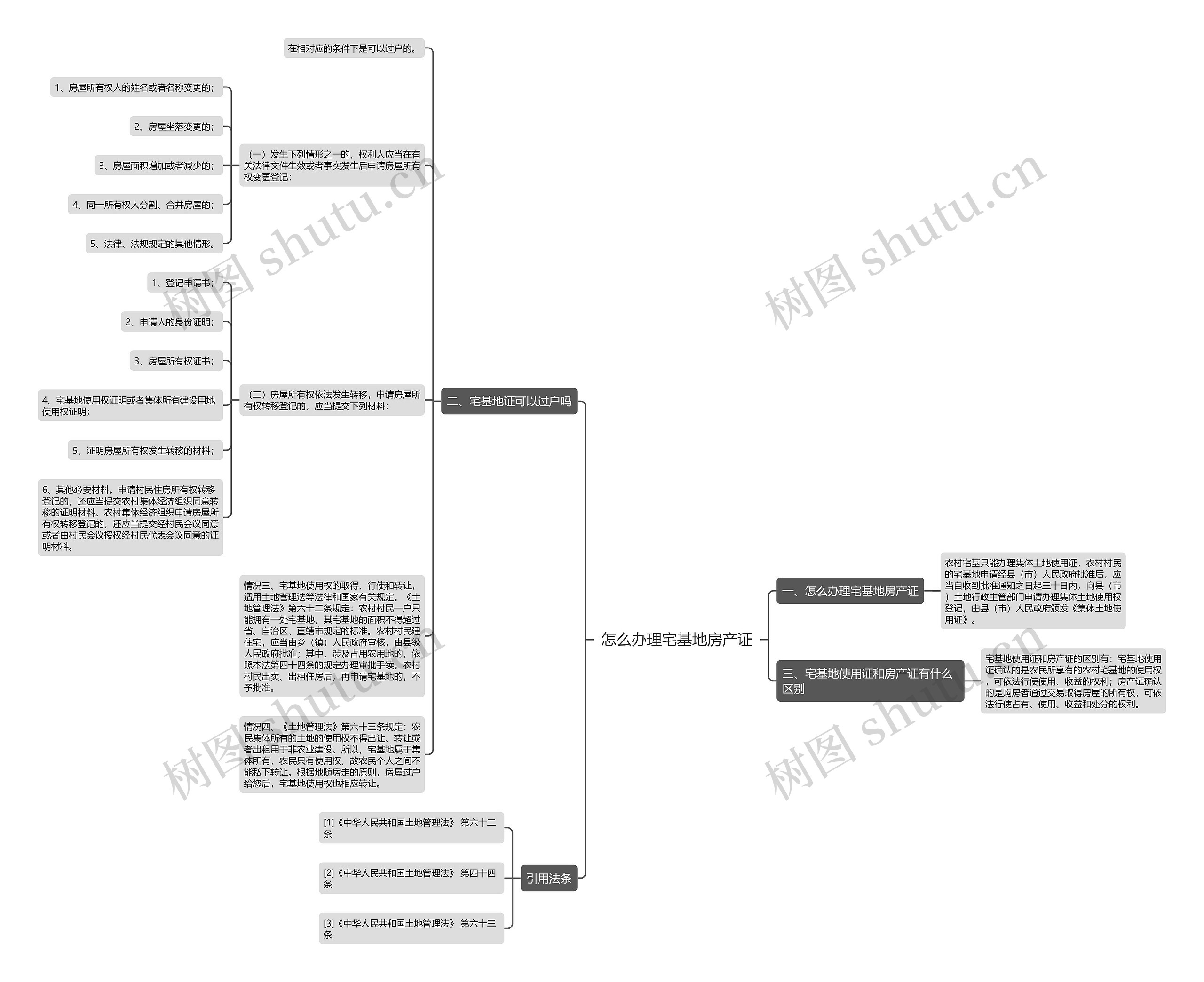 怎么办理宅基地房产证思维导图