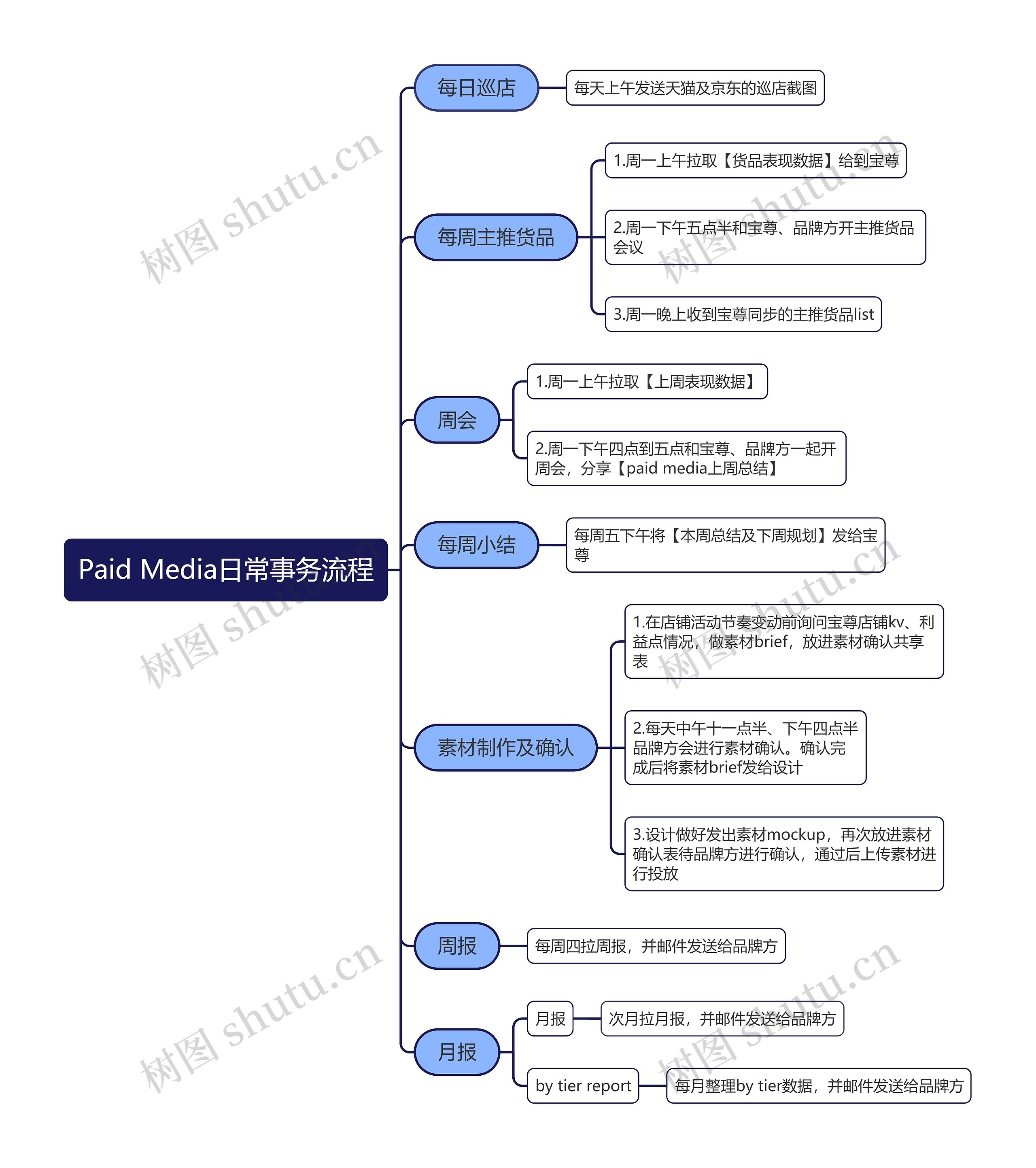 ﻿Paid Media日常事务流程思维导图