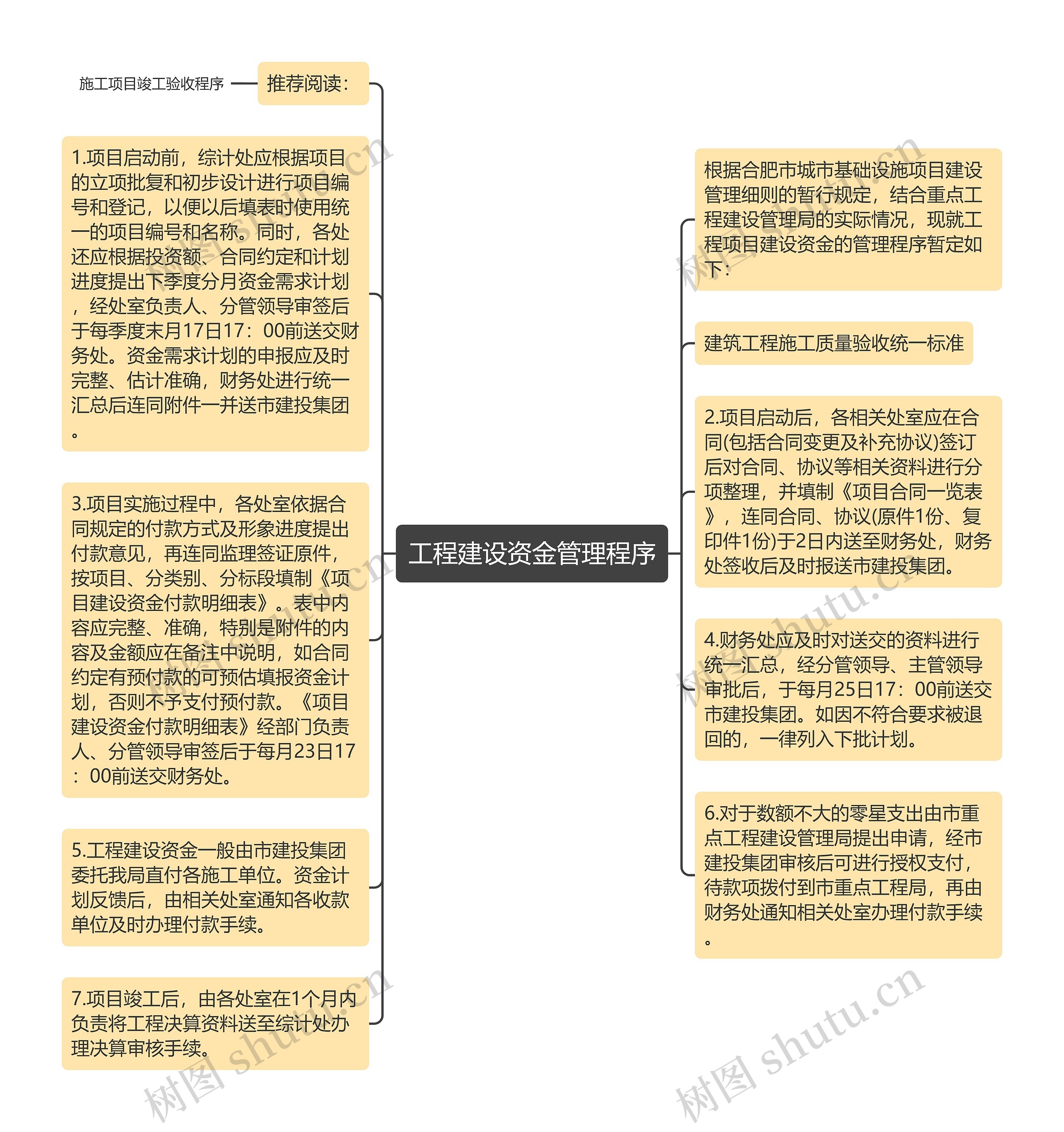 工程建设资金管理程序思维导图